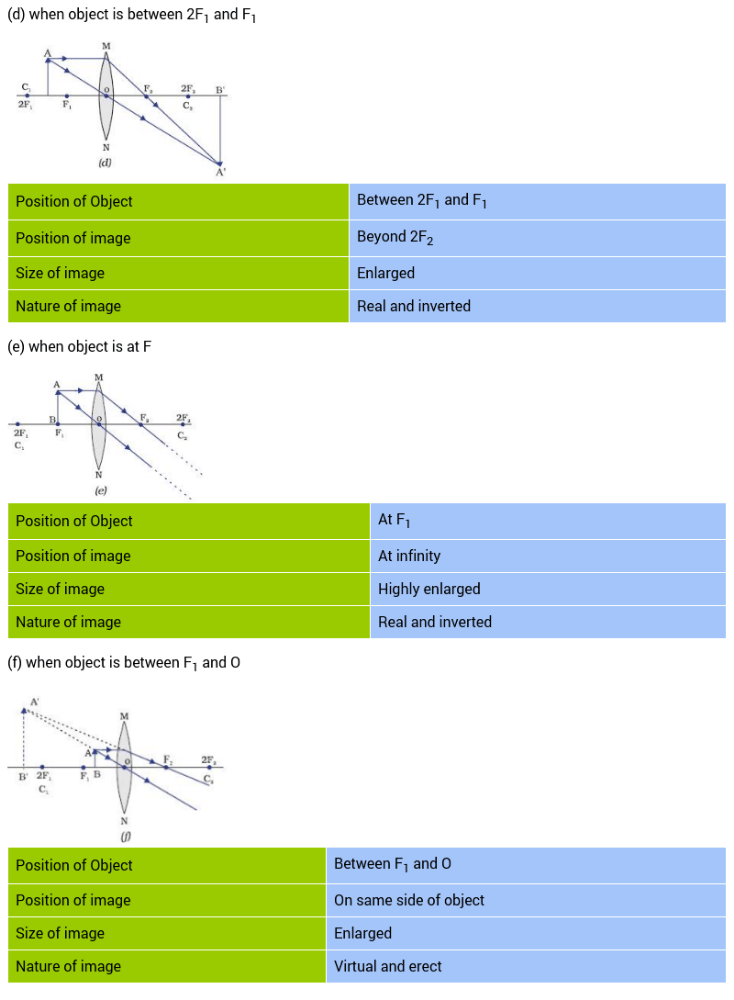 Image formation by convex lens
