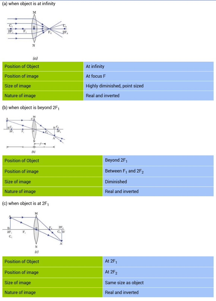 Image formation by convex lens