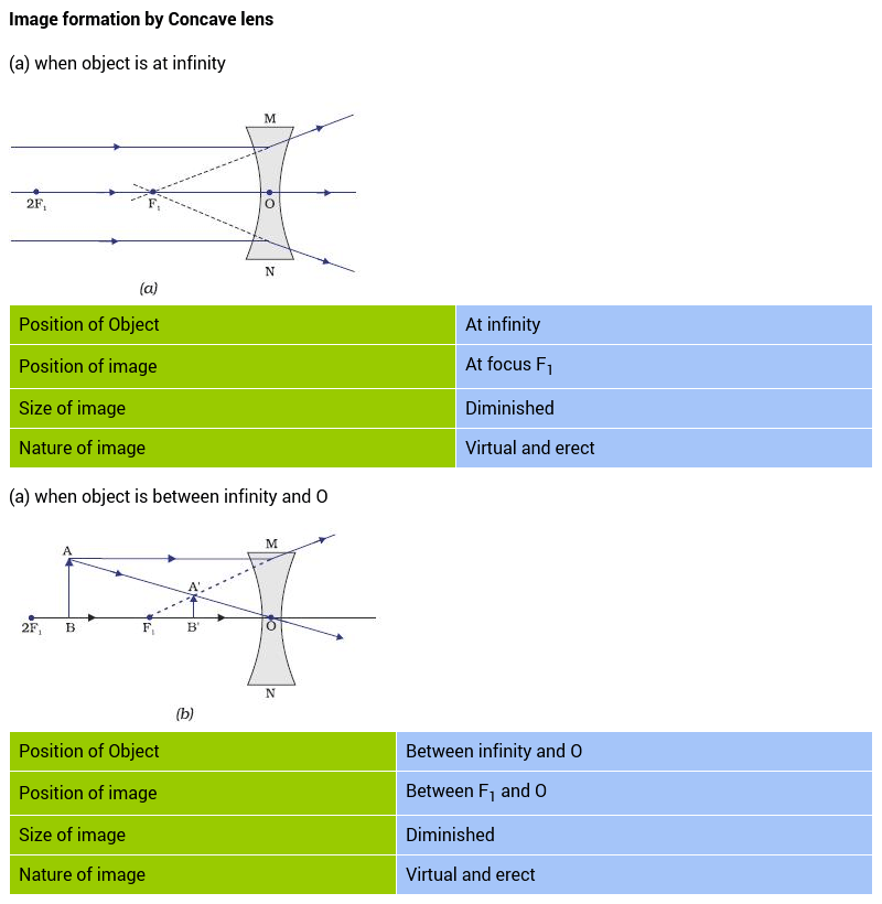 Image formation by convex lens