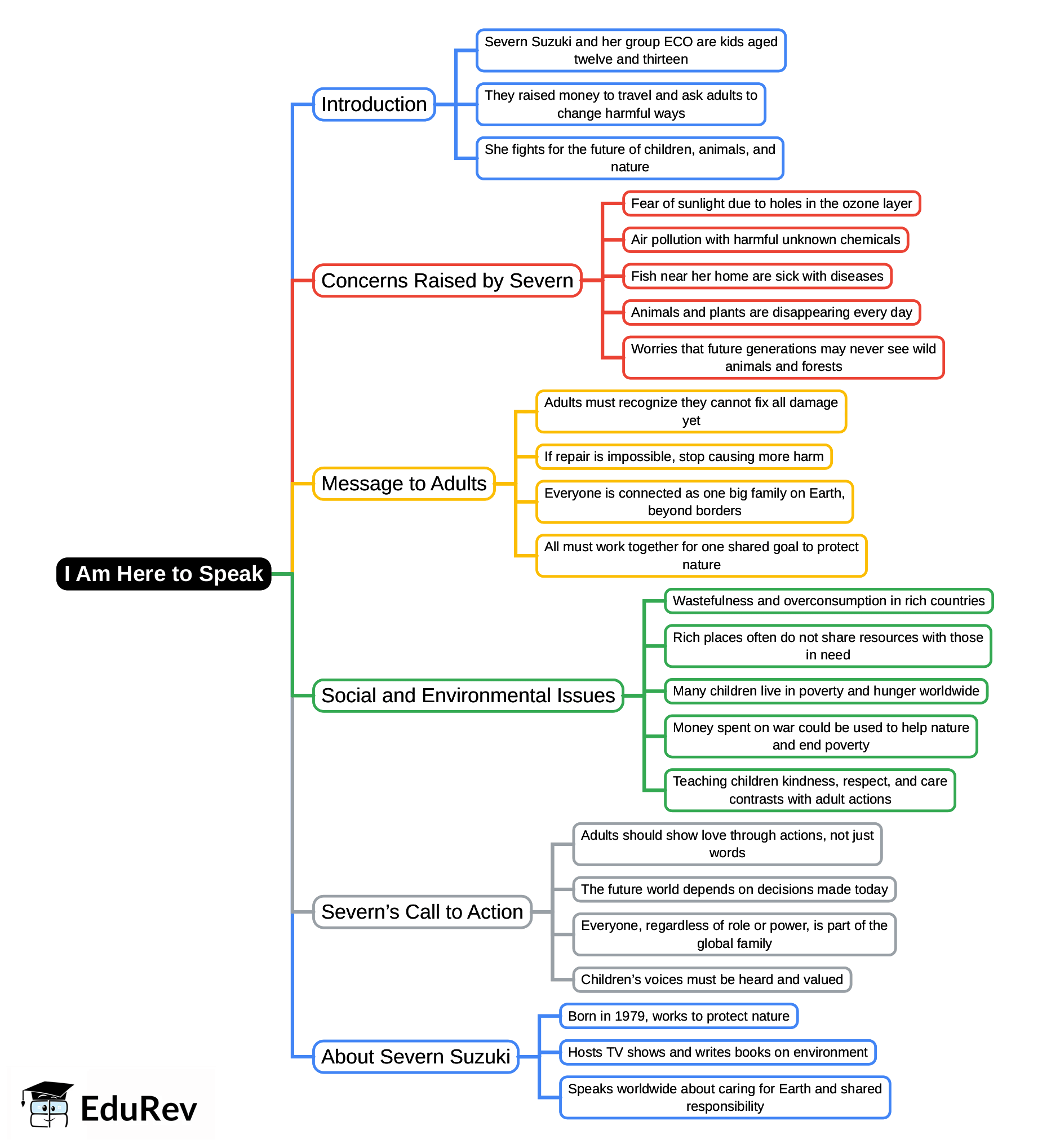 Mind Map: I Am Here to Speak | English Class 6 ICSE