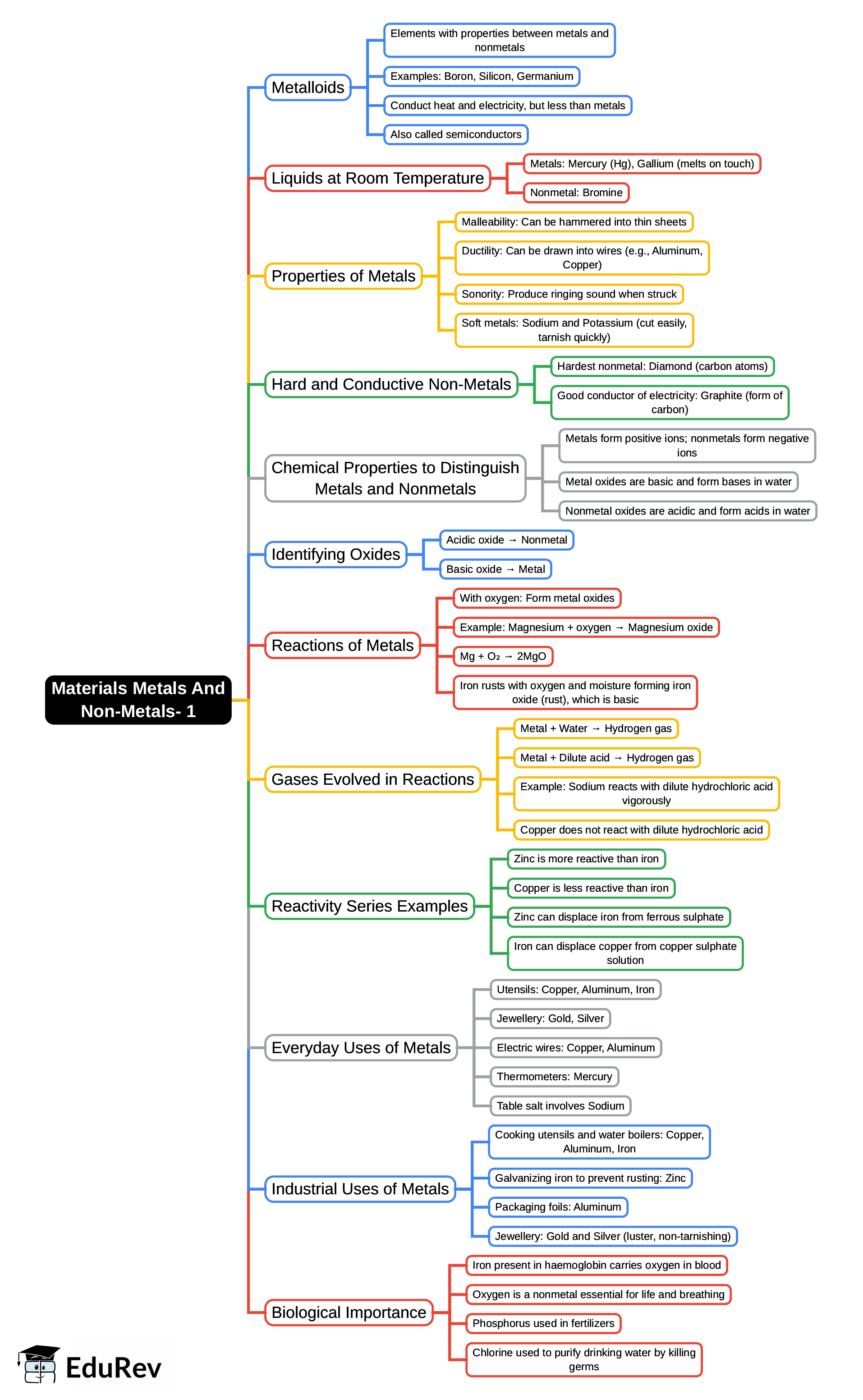 Mind Map: Materials Metals And Non-Metals- 1 - Class 8