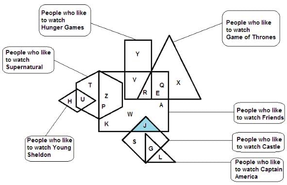 Venn Diagrams Questions for CAT with Answers PDF
