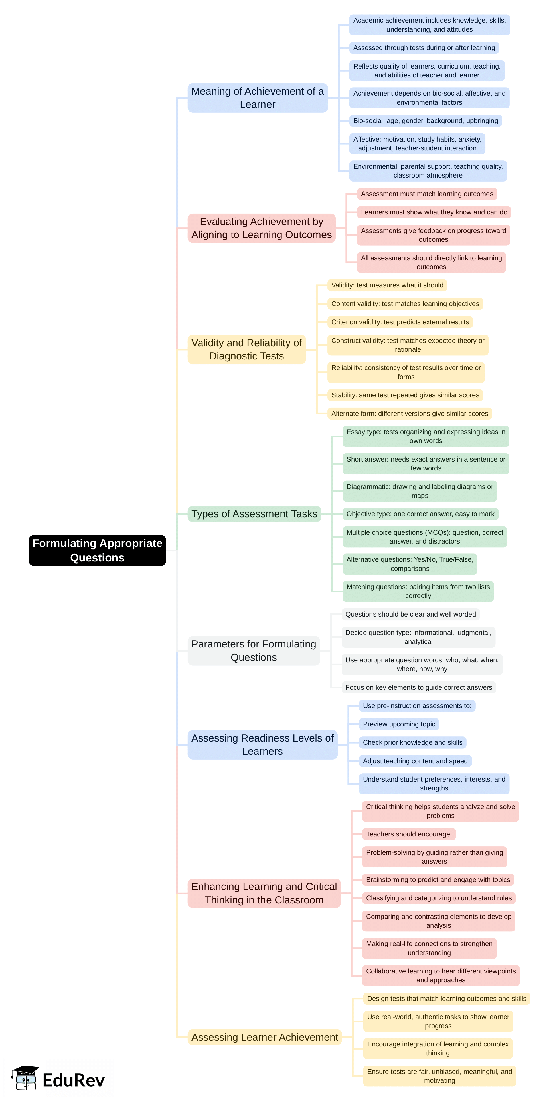 Mind Map: Formulating Appropriate Questions | Child Development and Pedagogy for CTET Preparation - CTET & State TET