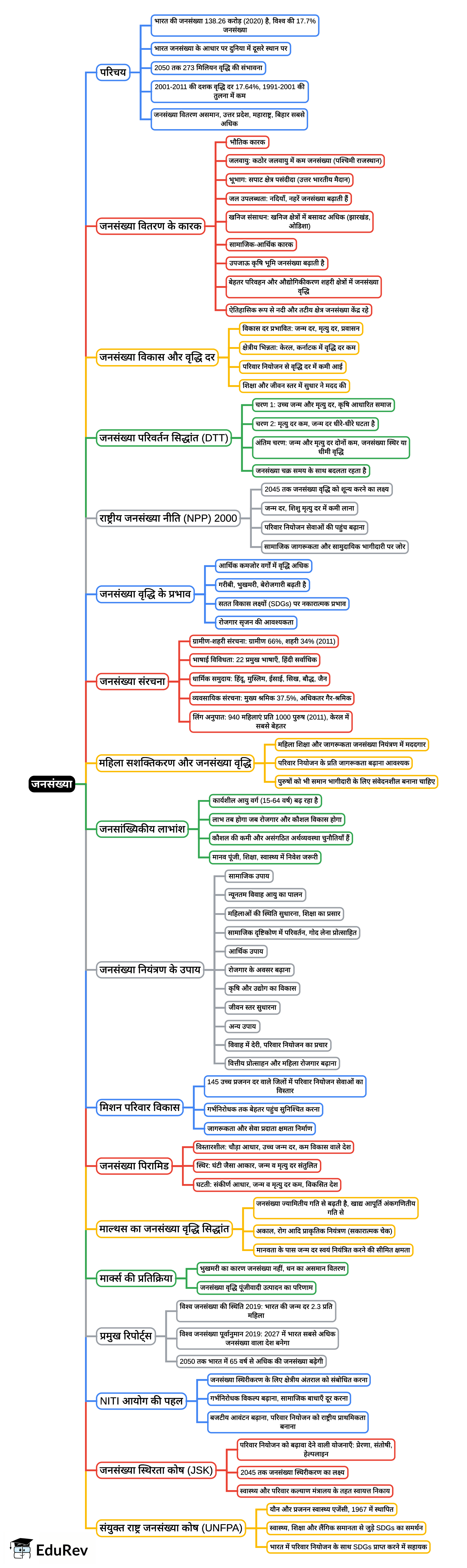Upsc Map Notes जनसंख्या Mind Map - UPSC यूपीएससी सीएसई के लिए भूगोल (Geography)