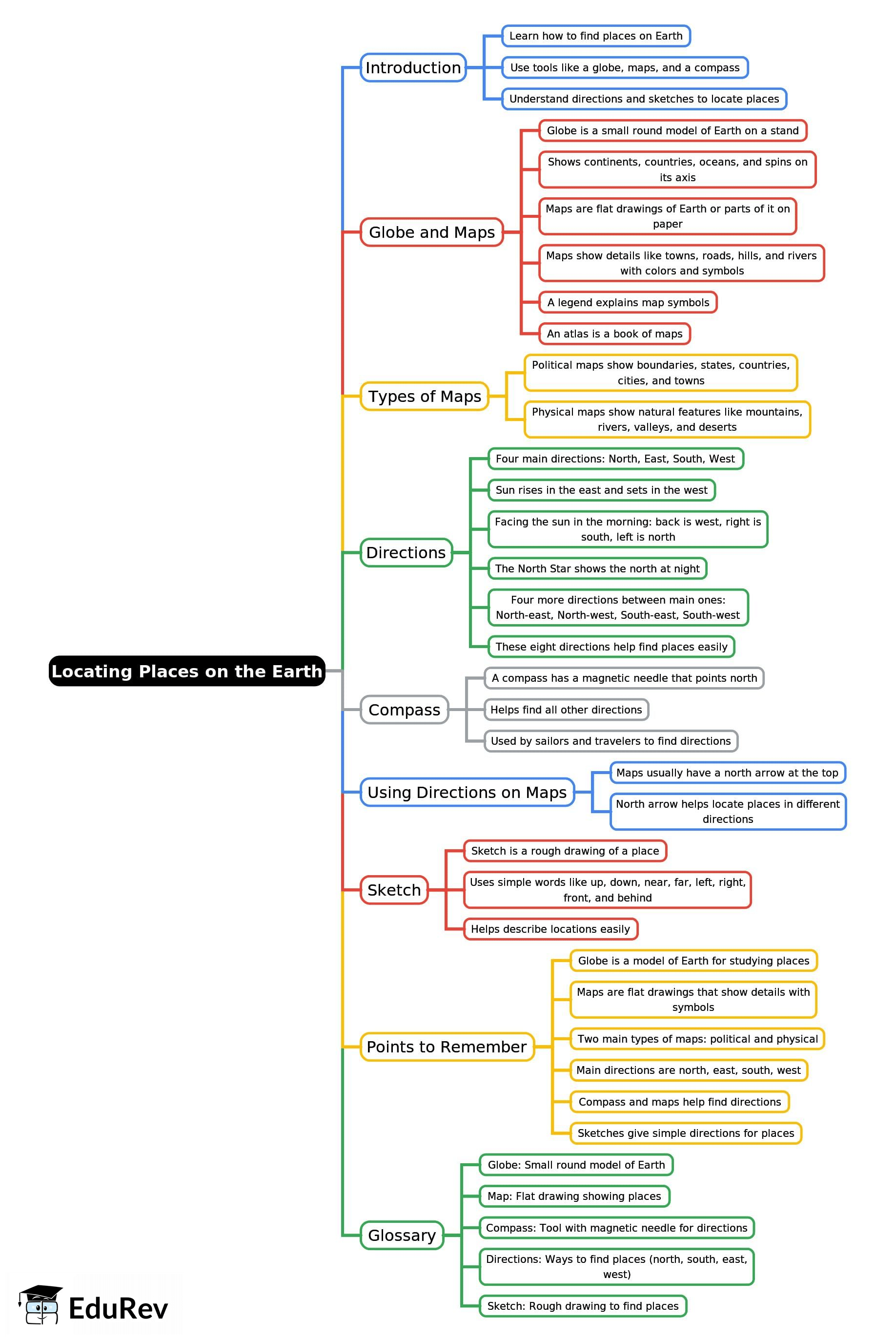 Mind Map: Locating Places on the Earth | Social Studies Class 3 ICSE