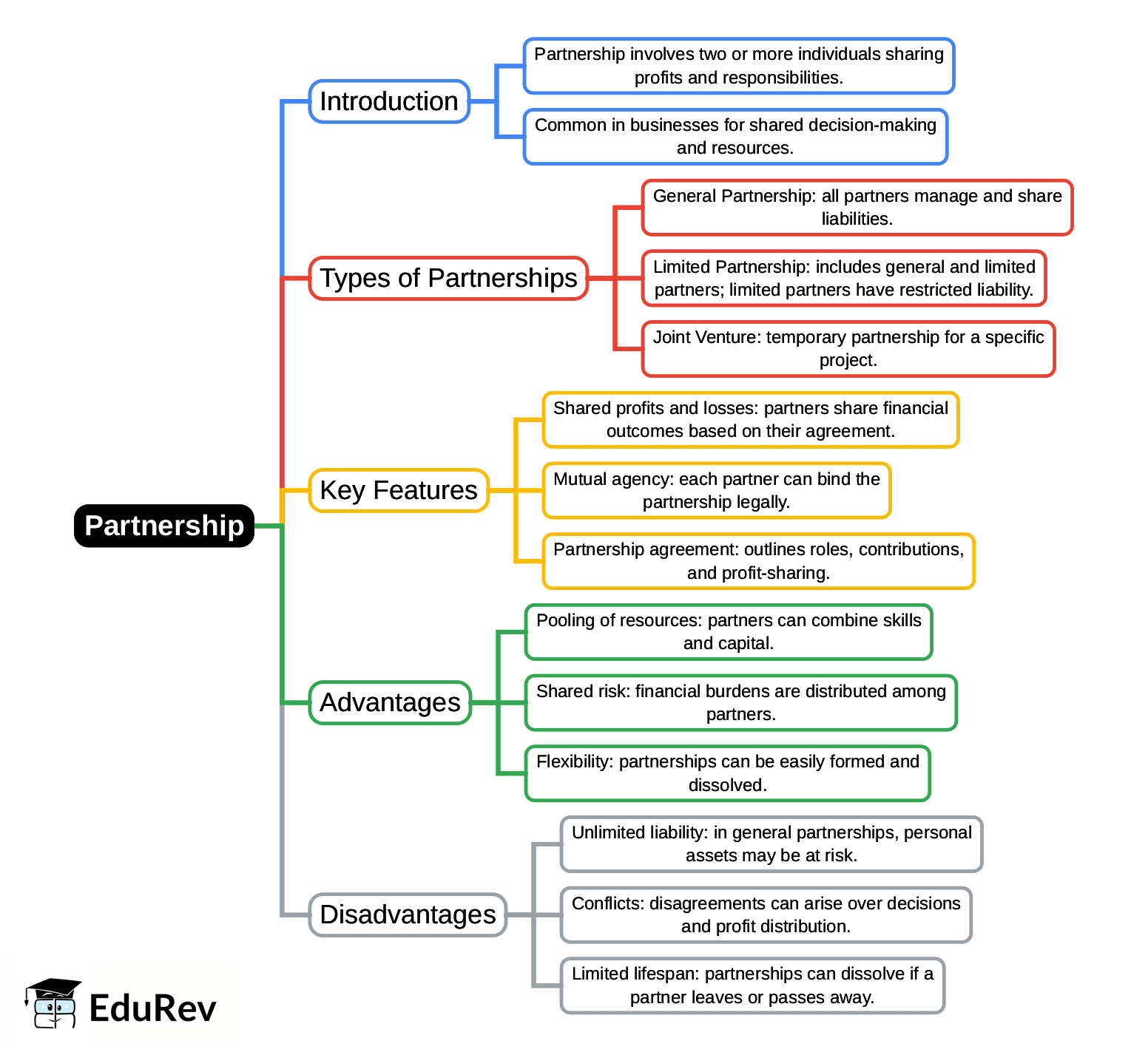 Mind Map: Partnership | CSAT Preparation - UPSC