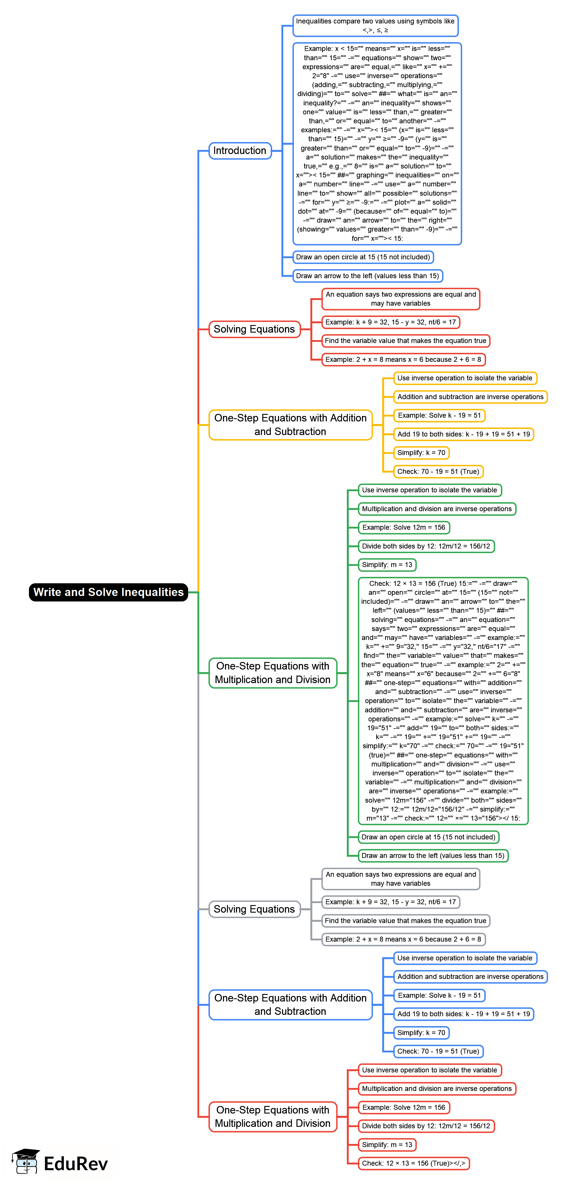 Mind Map: Write and Solve Inequalities