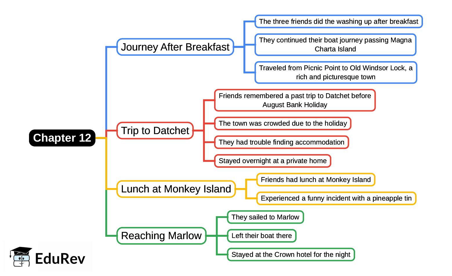 Mind Map: Chapter 12, Three Men in a Boat
