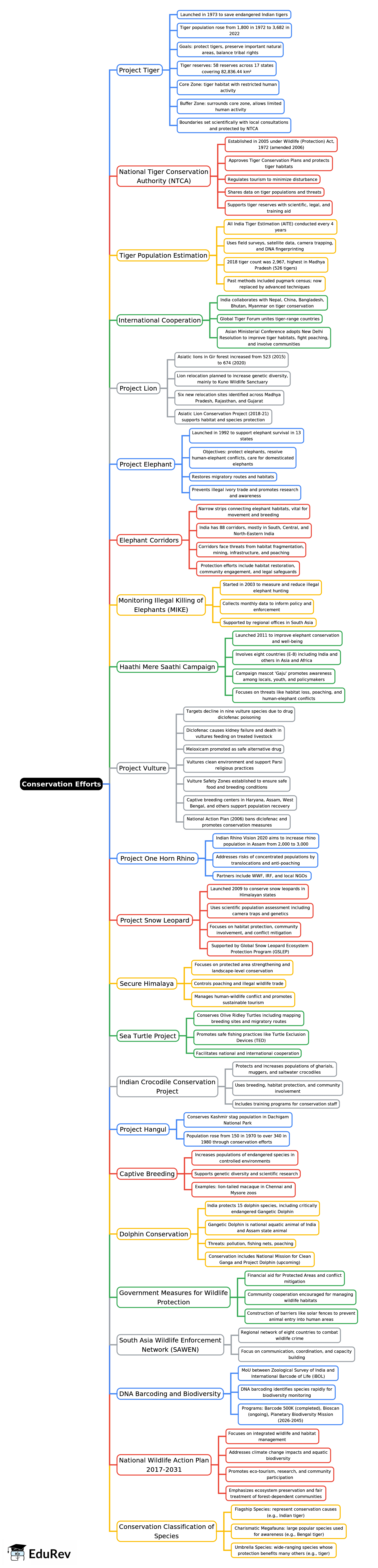 Mind Map: Conservation Efforts | Environment for UPSC CSE