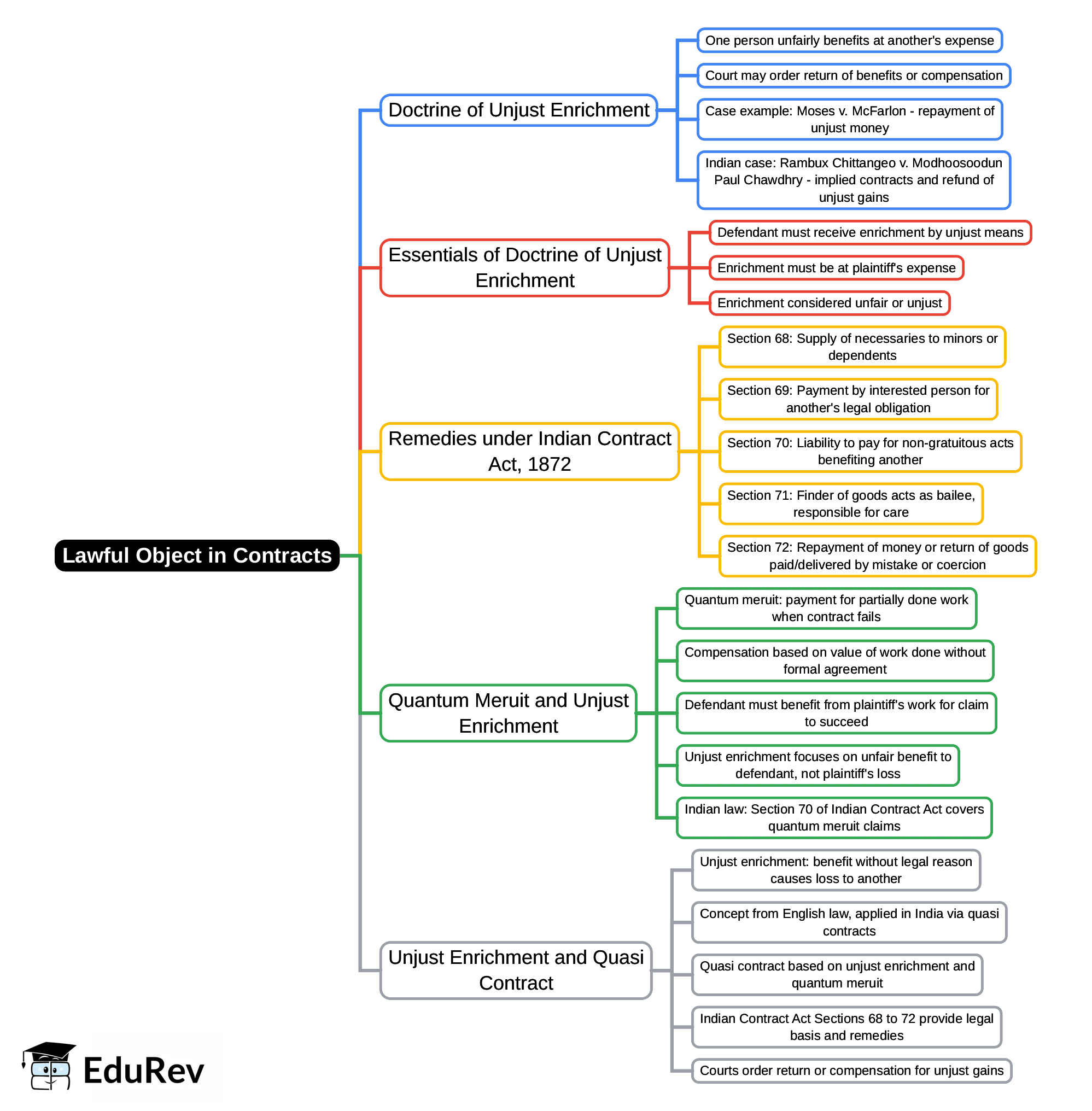 Mind Map: Lawful Object in Contracts | Civil Law for Judiciary Exams