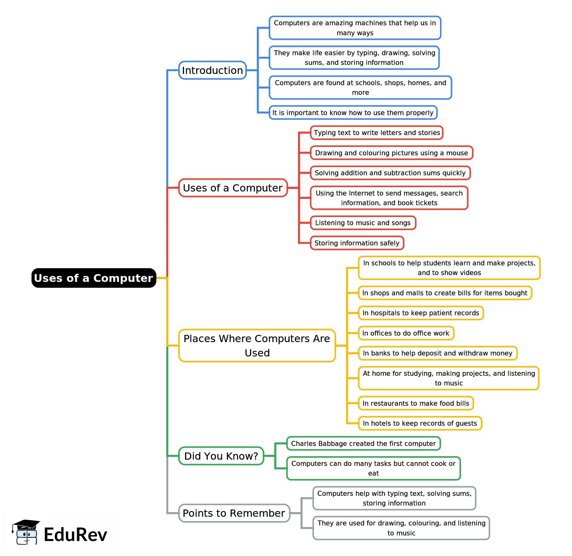 Mind Map: Uses of a Computer | Computer Studies Class 1 ICSE