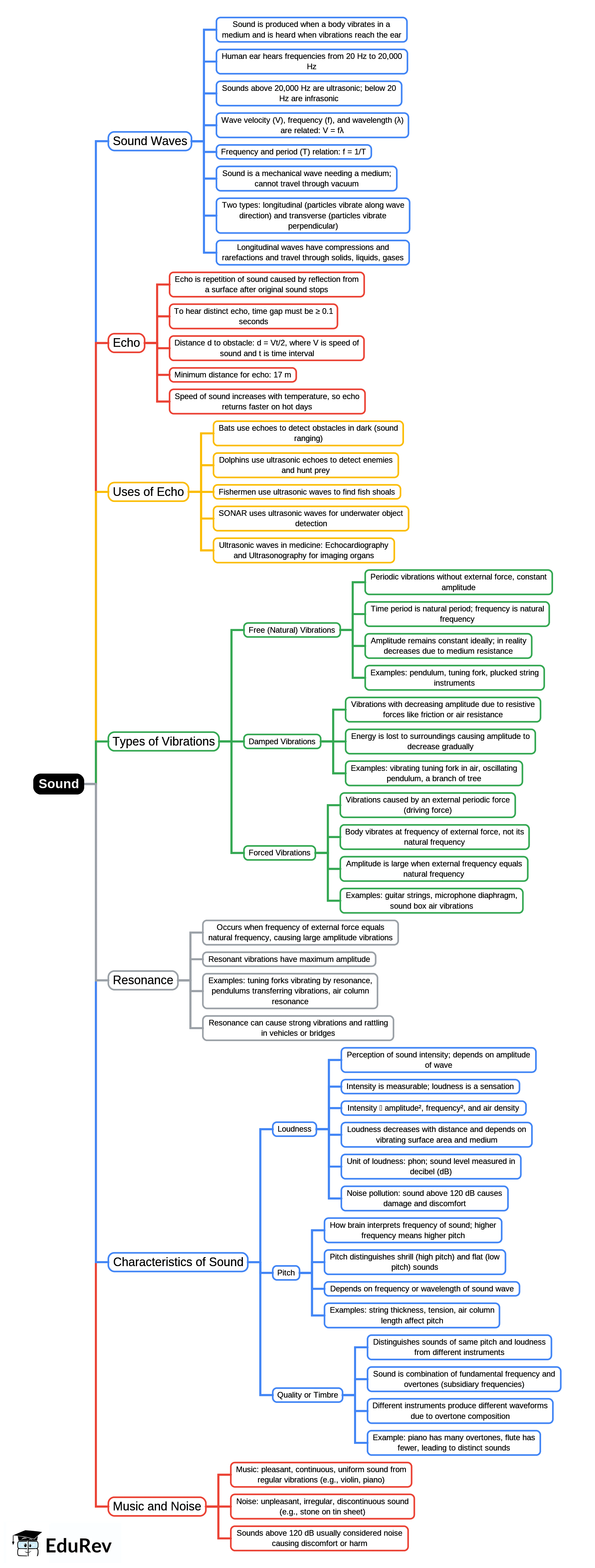 Mind Map: Sound | Physics Class 10 ICSE