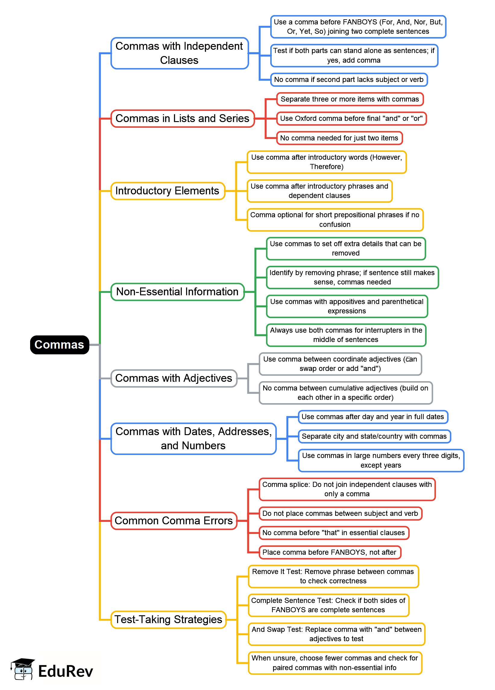 Comma Mind Map Commas Mind Map - ACT PDF Download