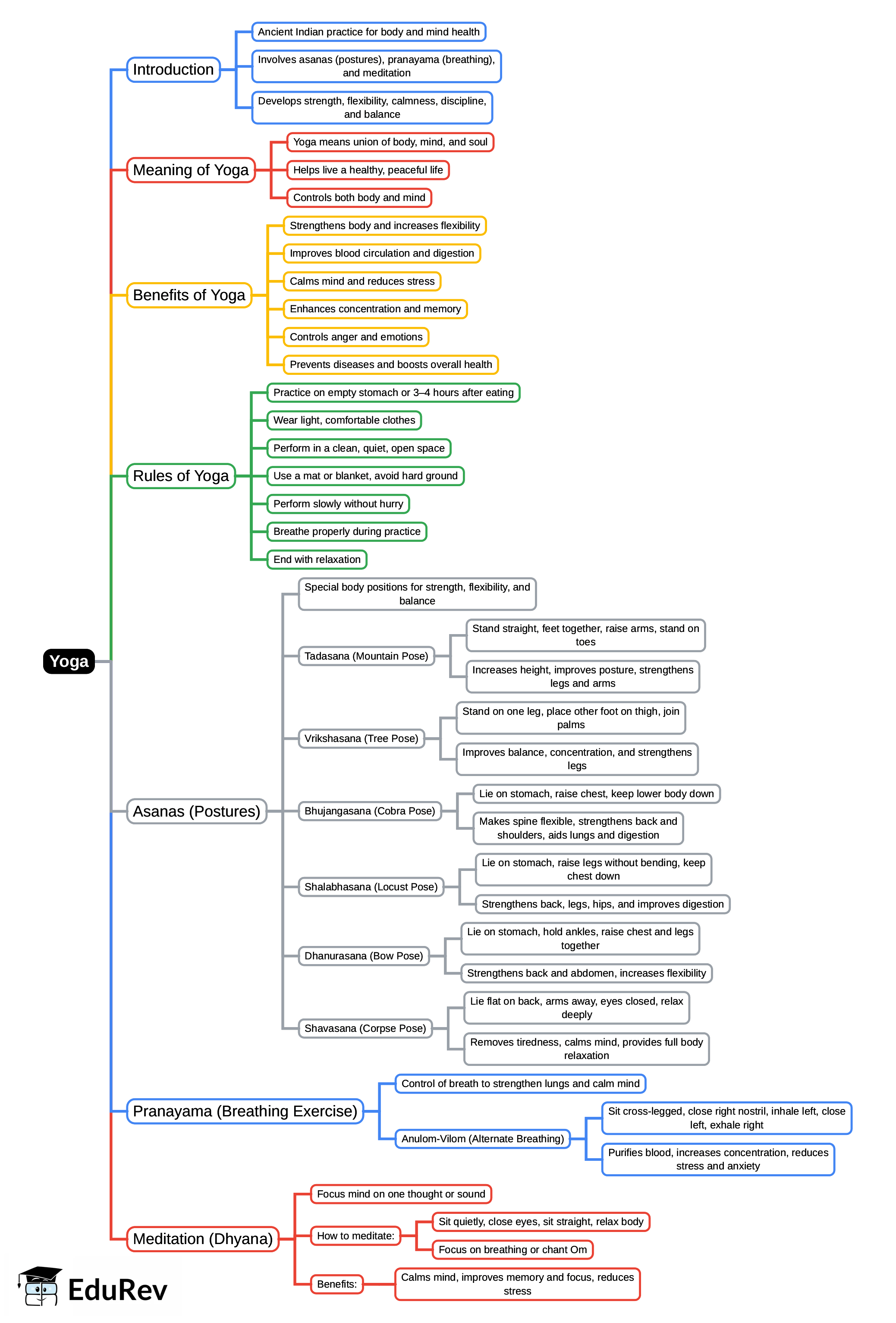 Mind Map: Yoga | Physical Education and Well-being (Khel Yatra) Class 8
