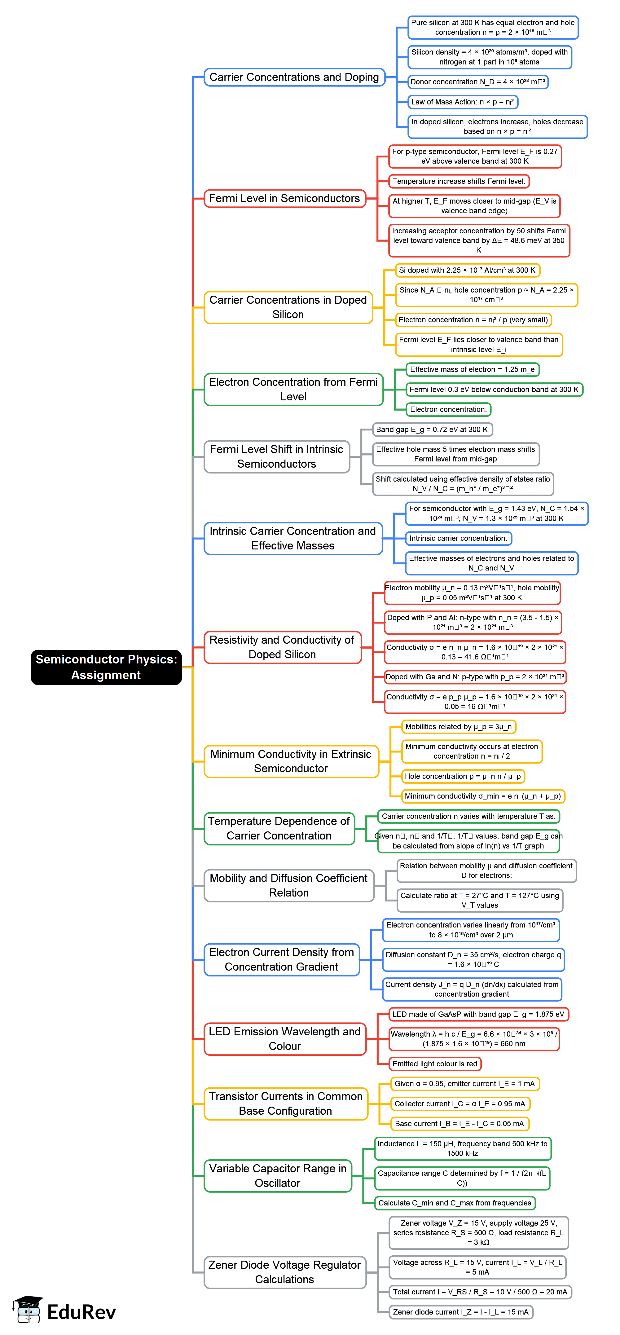 Assignment Mind Map - Physics PDF Download