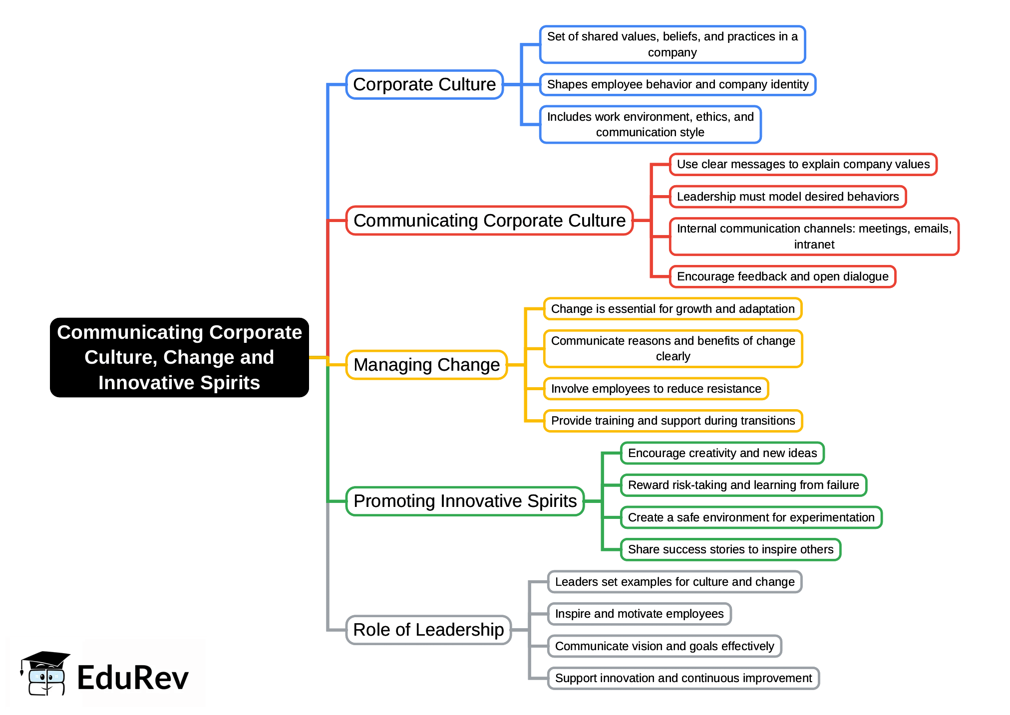 Mind Map: Communicating Corporate Culture, Change and Innovative Spirits | Corporate & Other Laws for CA Intermediate