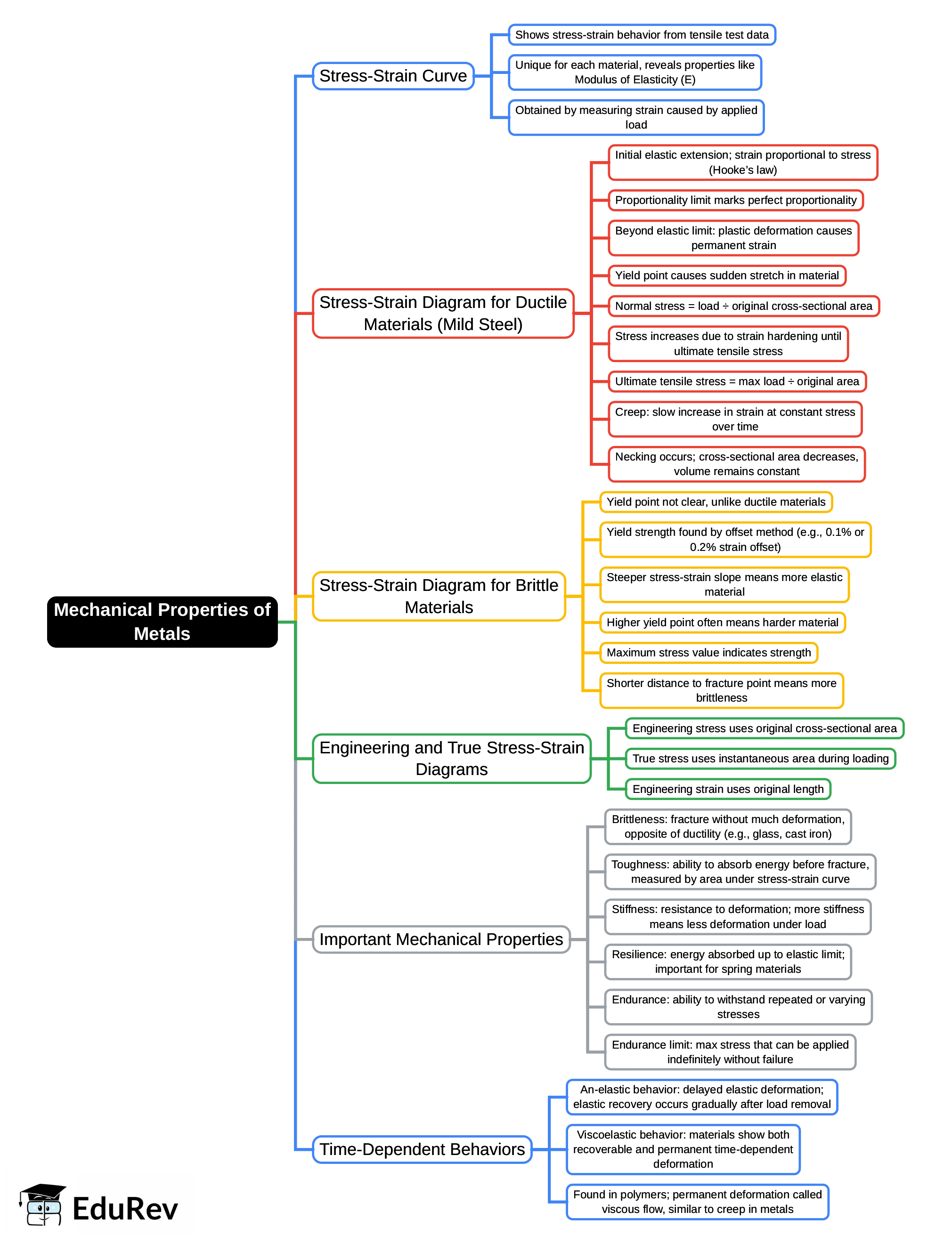 Mind Map: Mechanical Properties of Metals | Engineering Materials - Mechanical Engineering