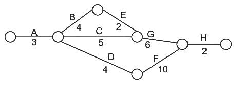 GATE Past Year Questions: Network Models | Industrial Engineering - Mechanical Engineering