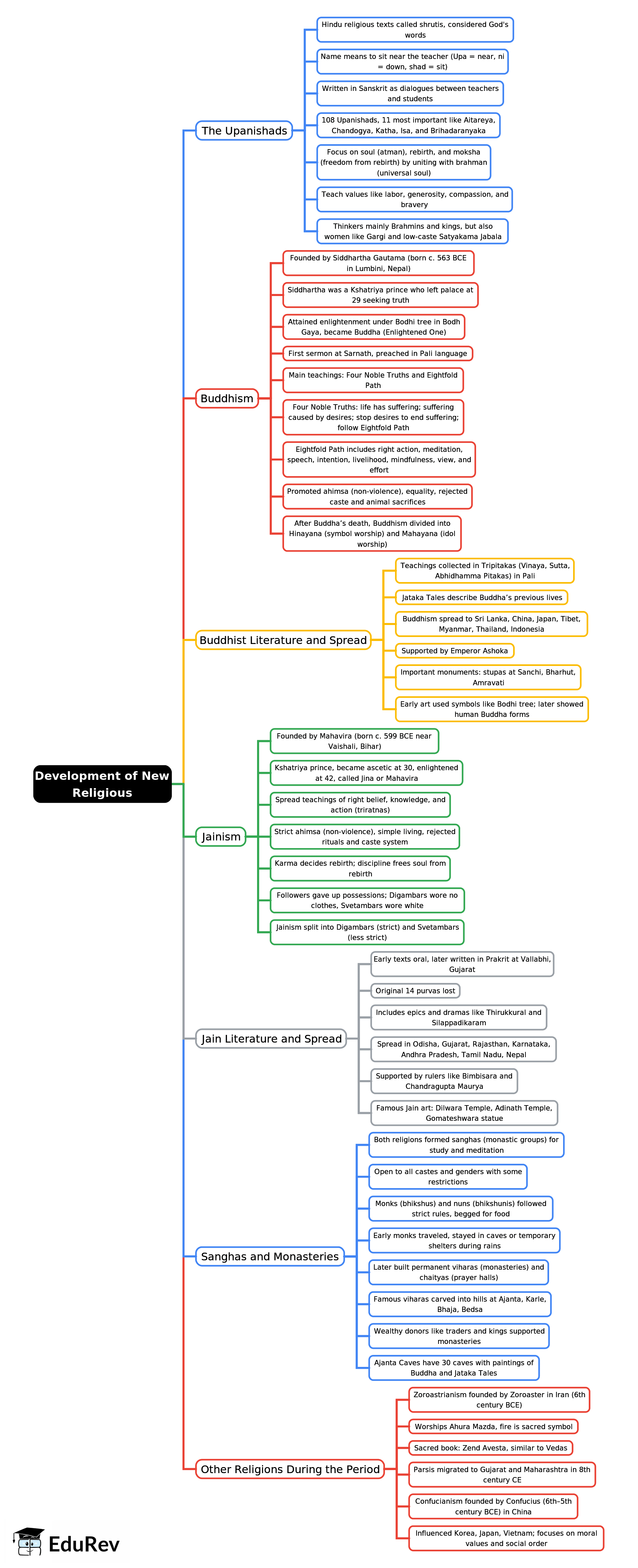 Mind Map: Development of New Religious | History Class 6 ICSE