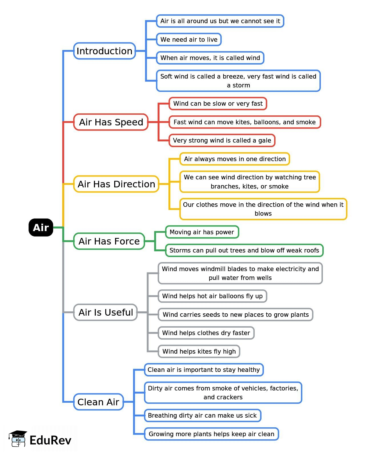 Mind Map: Air | Environmental Studies Class 2 ICSE