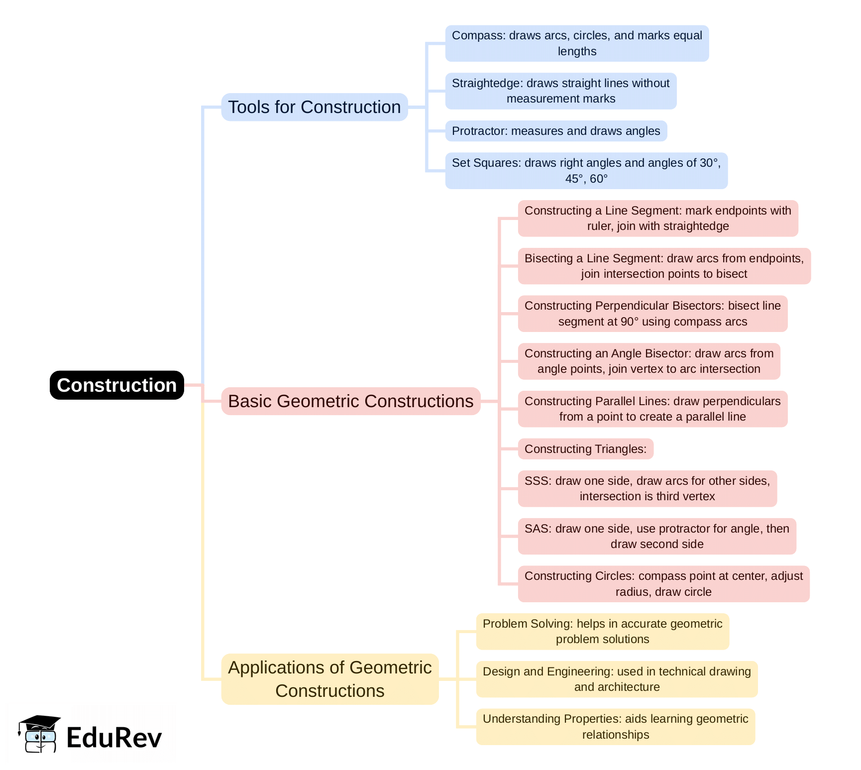 Mind Map: Construction | Mathematics & Pedagogy Paper 2 for CTET & TET Exams - CTET & State TET