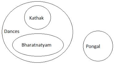 Venn Diagrams Questions for CAT with Answers PDF