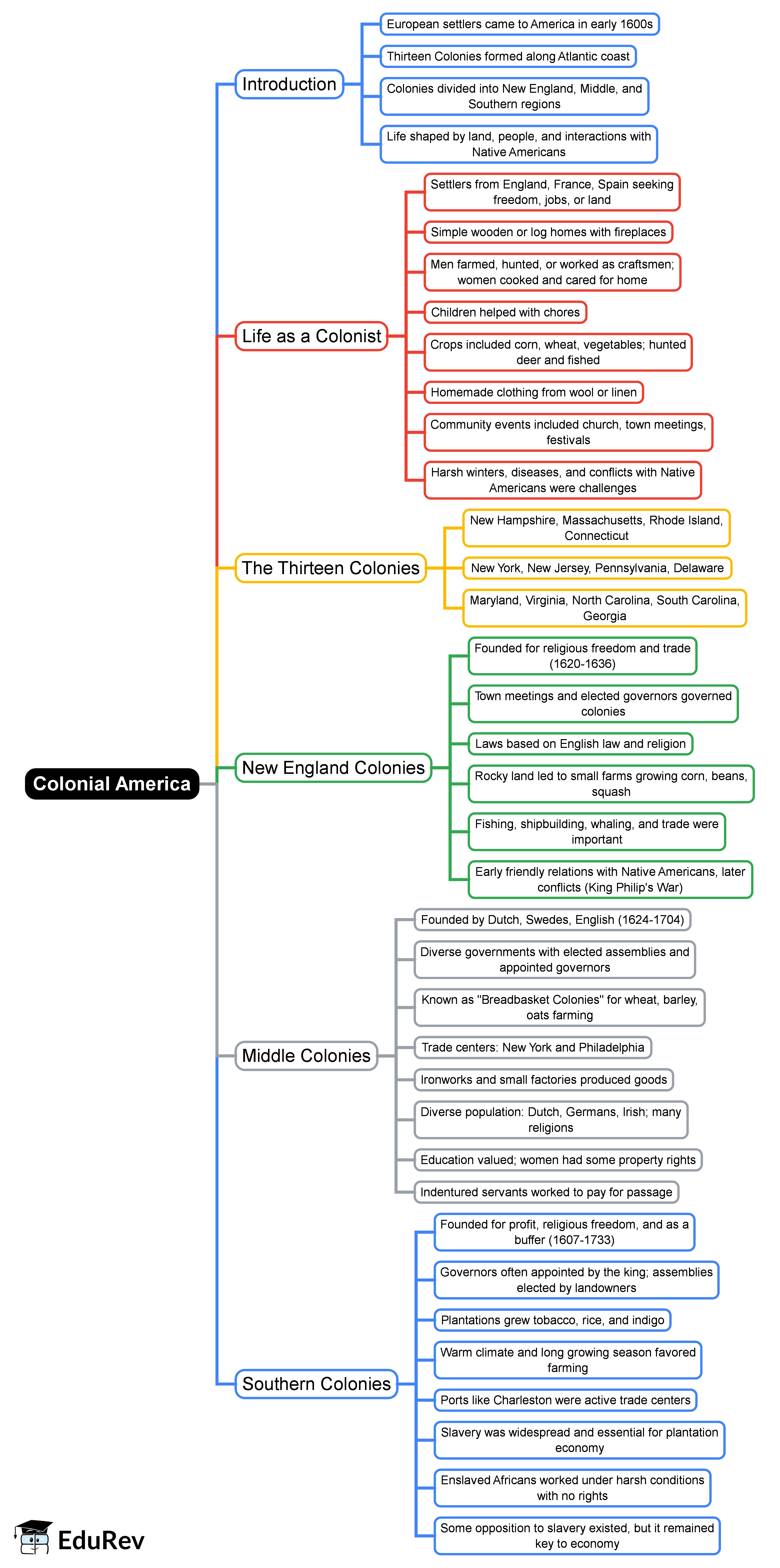 Mind Map: Colonial America