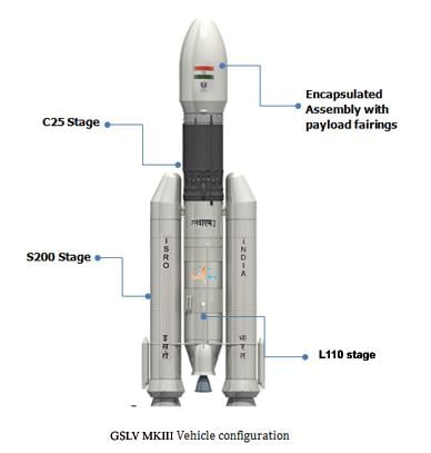 Satellite Launch Vehicles | Science & Technology for UPSC CSE