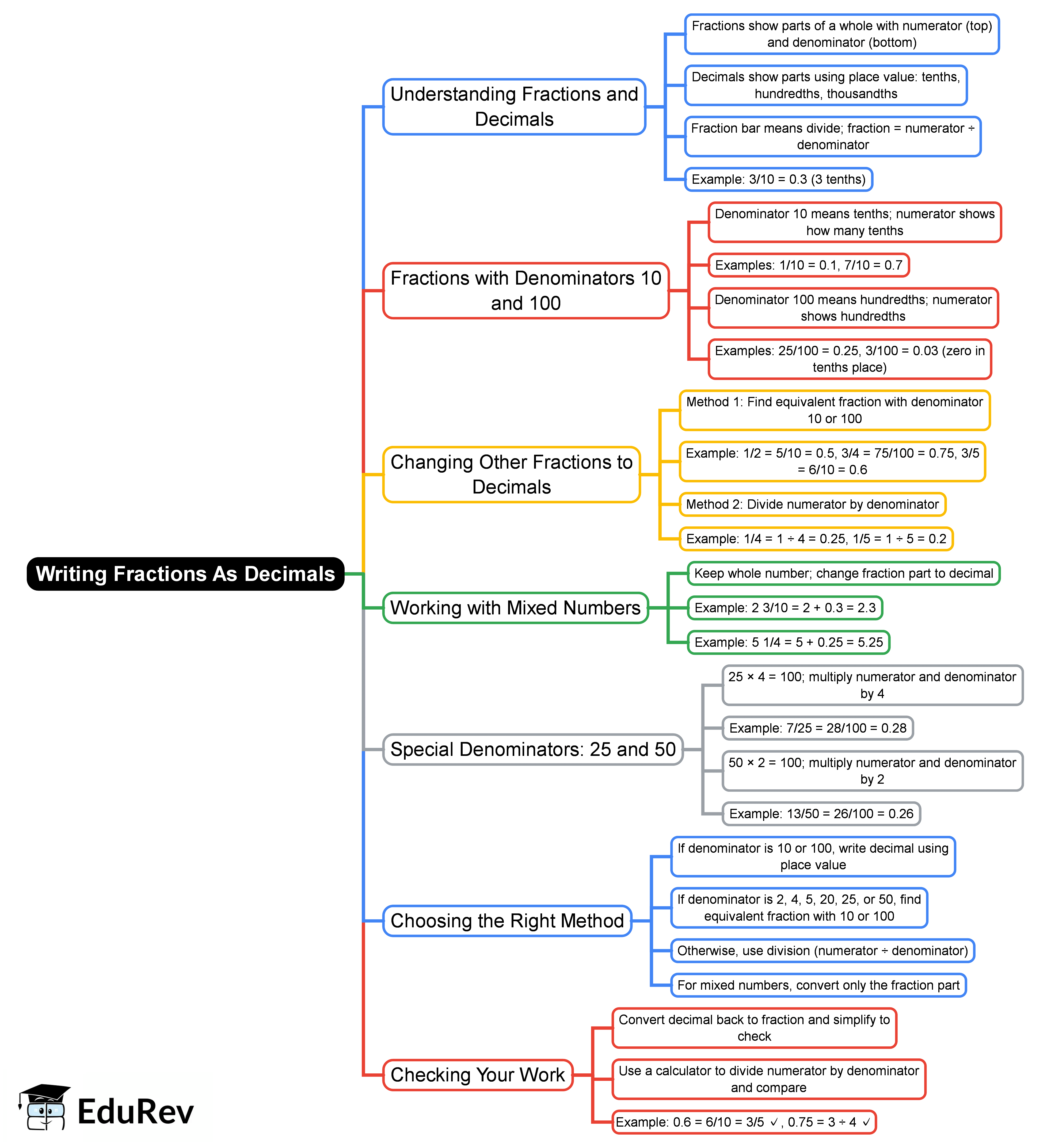 Mind Map: Writing Fractions As Decimals