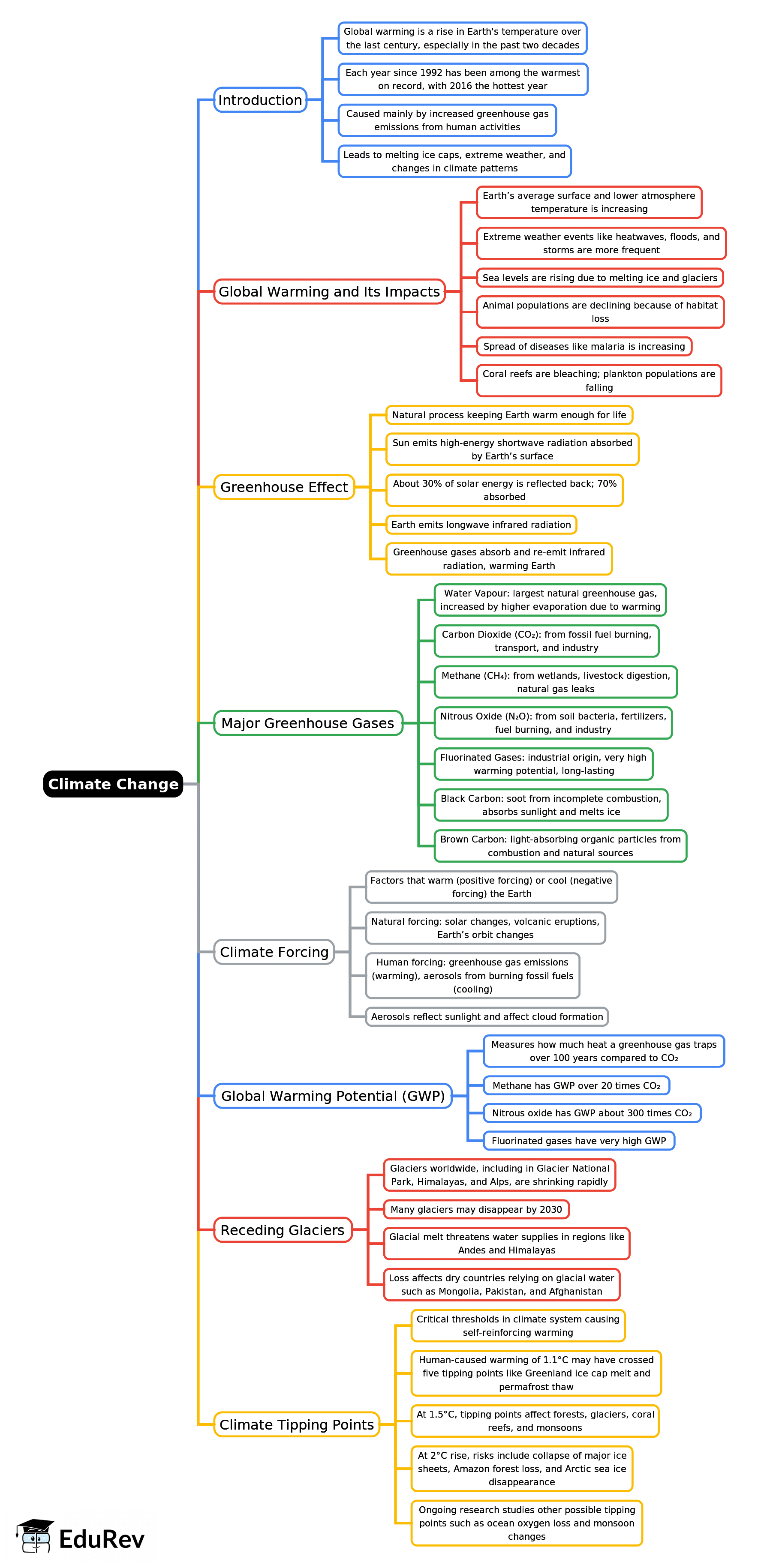Mind Map: Climate Change | Environment for UPSC CSE