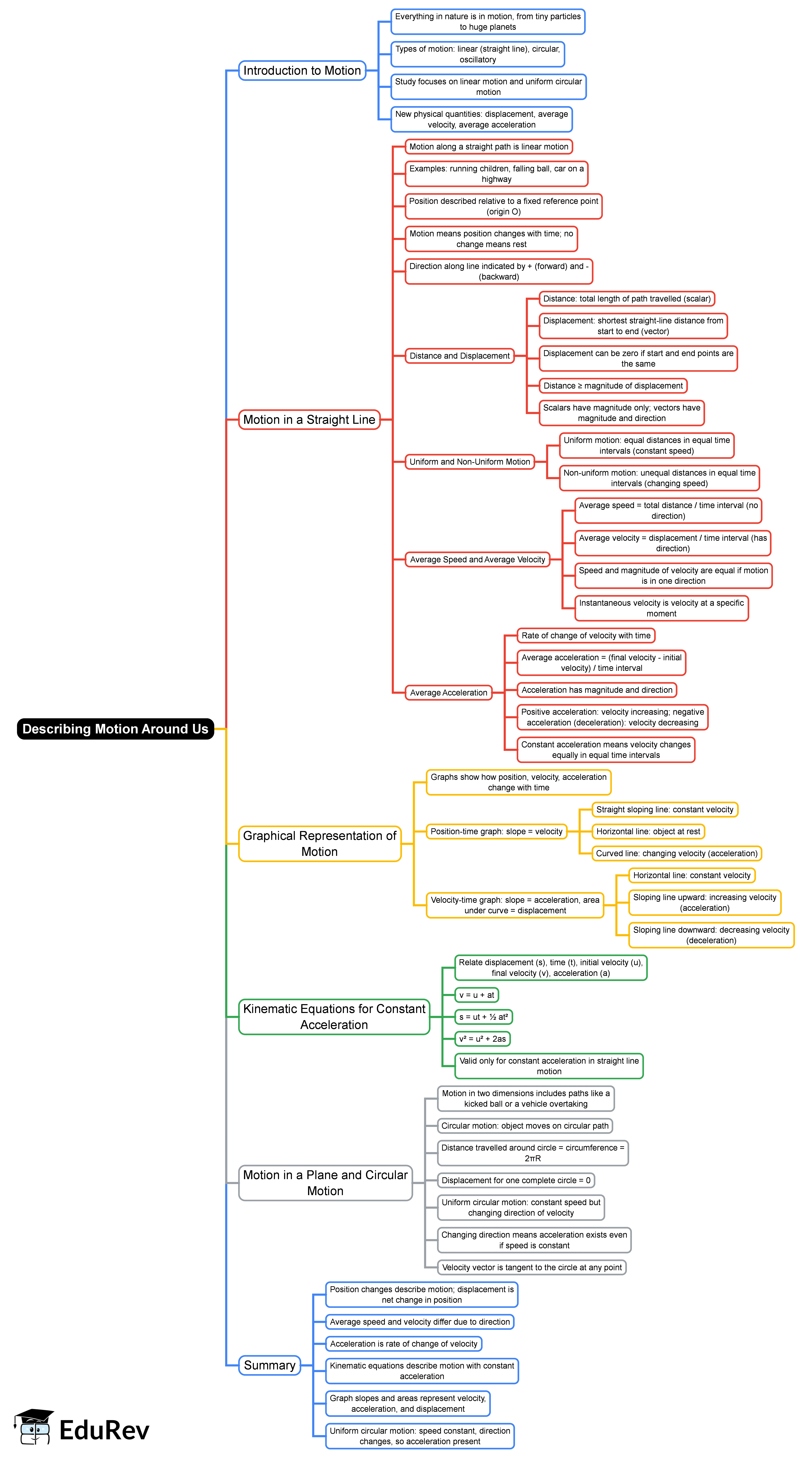 Mind Map: Describing Motion Around Us