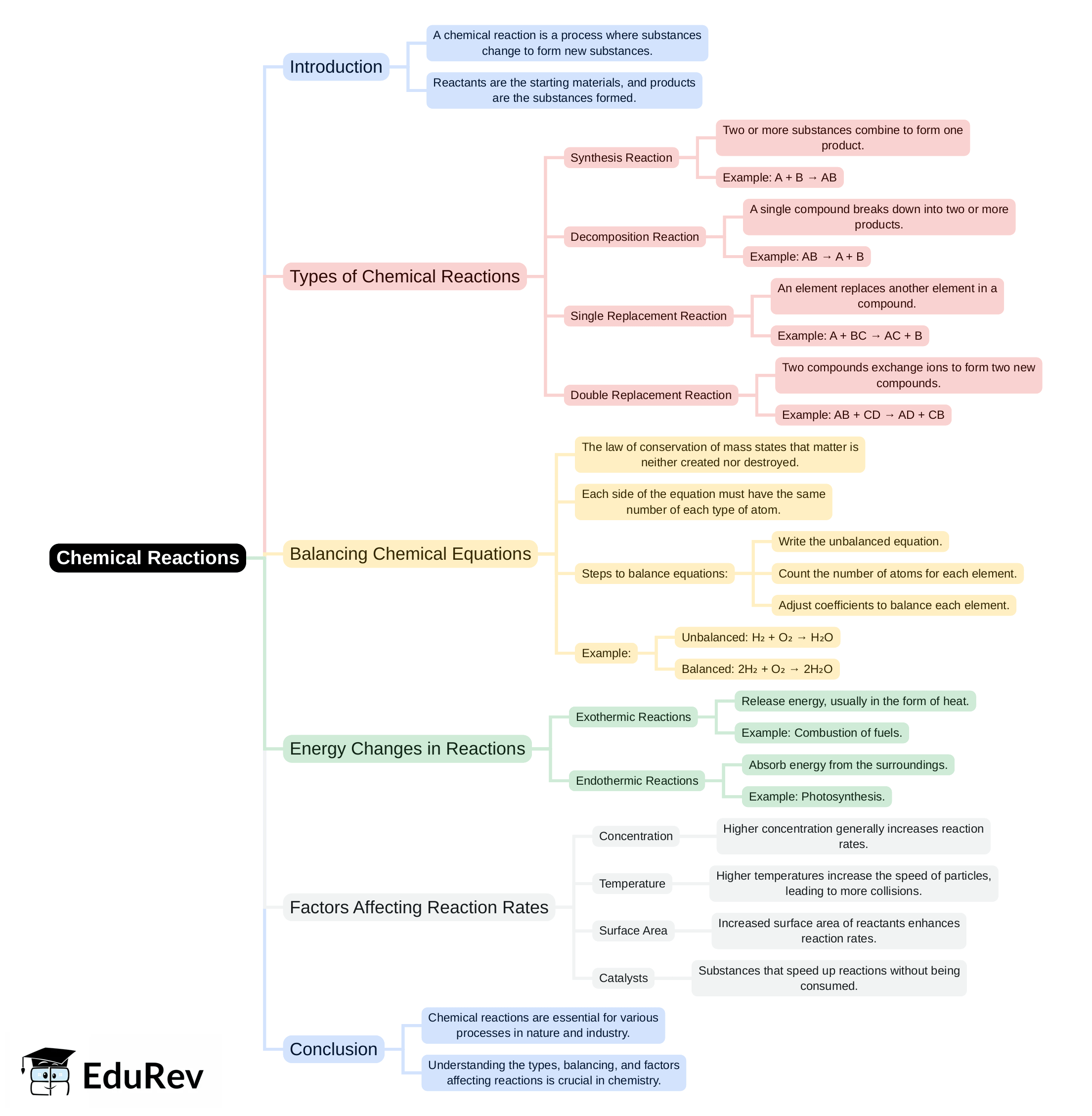 Mind Map - PDF Download