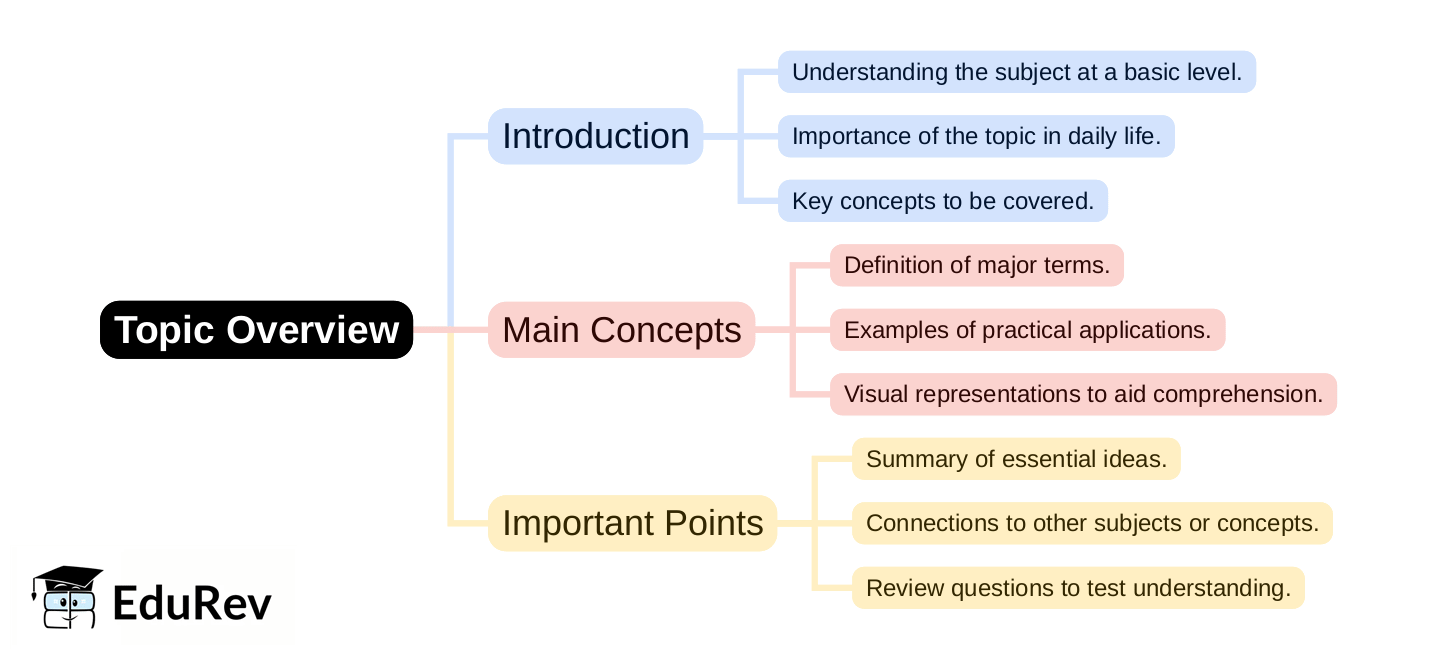 Topic Overview Mind Map Example Mind Map - PDF Download