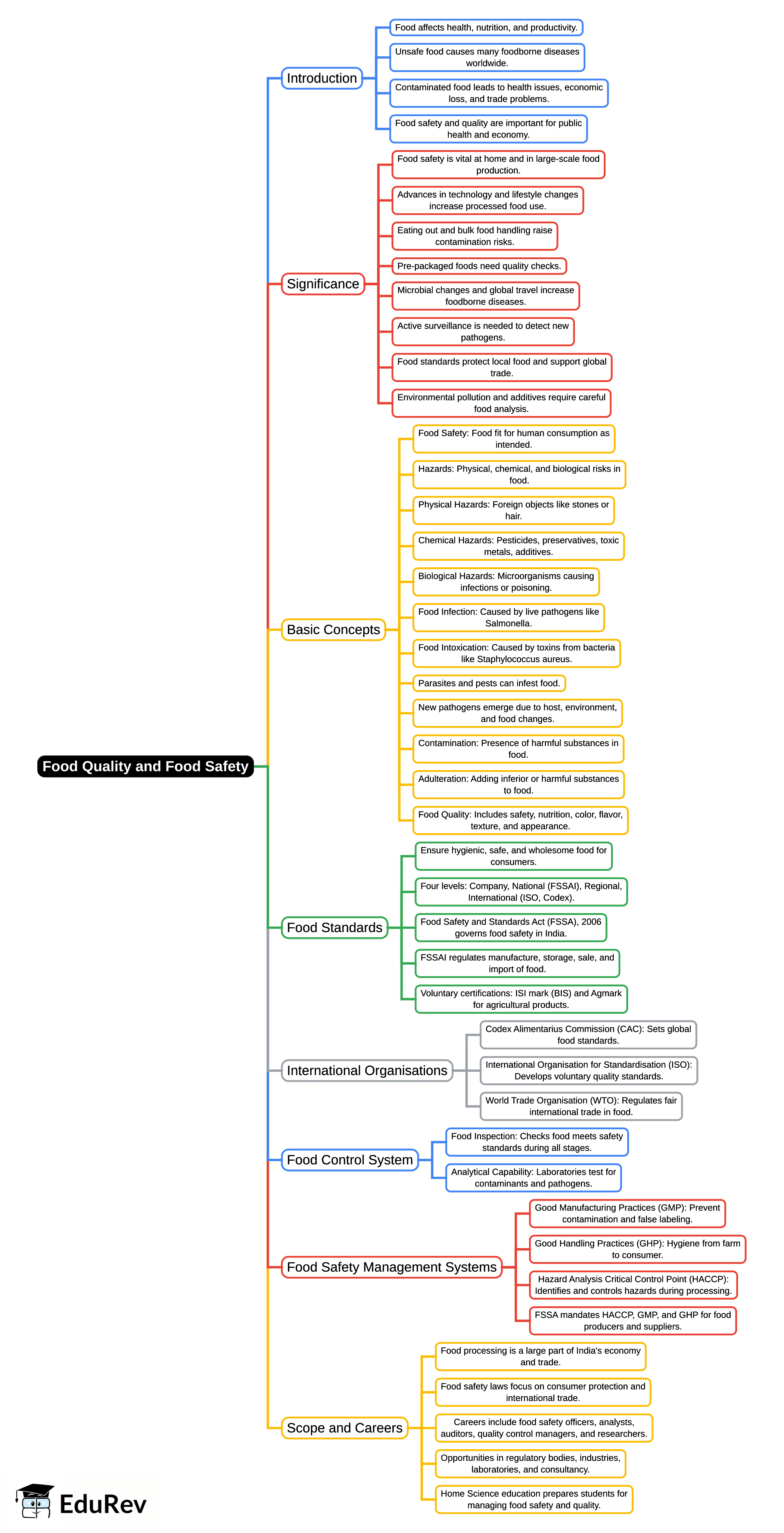 Mind Map: Food Quality and Food Safety