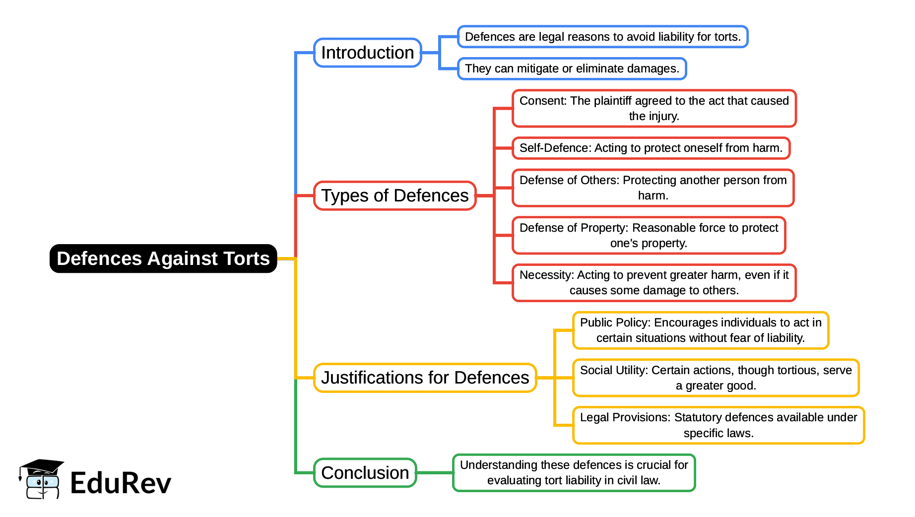 Mind Map: Defences Against Torts | Civil Law for Judiciary Exams