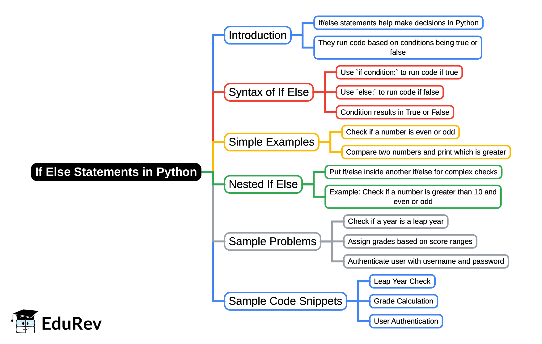 Mind Map: If/Else Statements in Python - Software Development