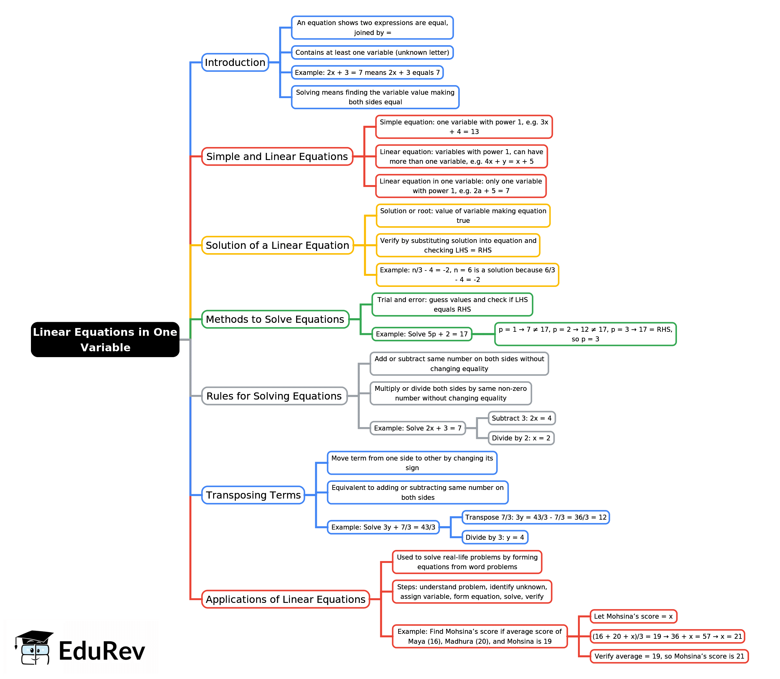 Mind Map: Linear Equations in One Variable | Quantitative Aptitude for SSC CGL