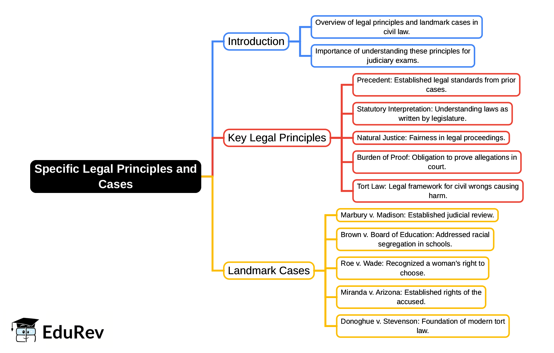 Mind Map: Specific Legal Principles and Cases | Civil Law for Judiciary Exams
