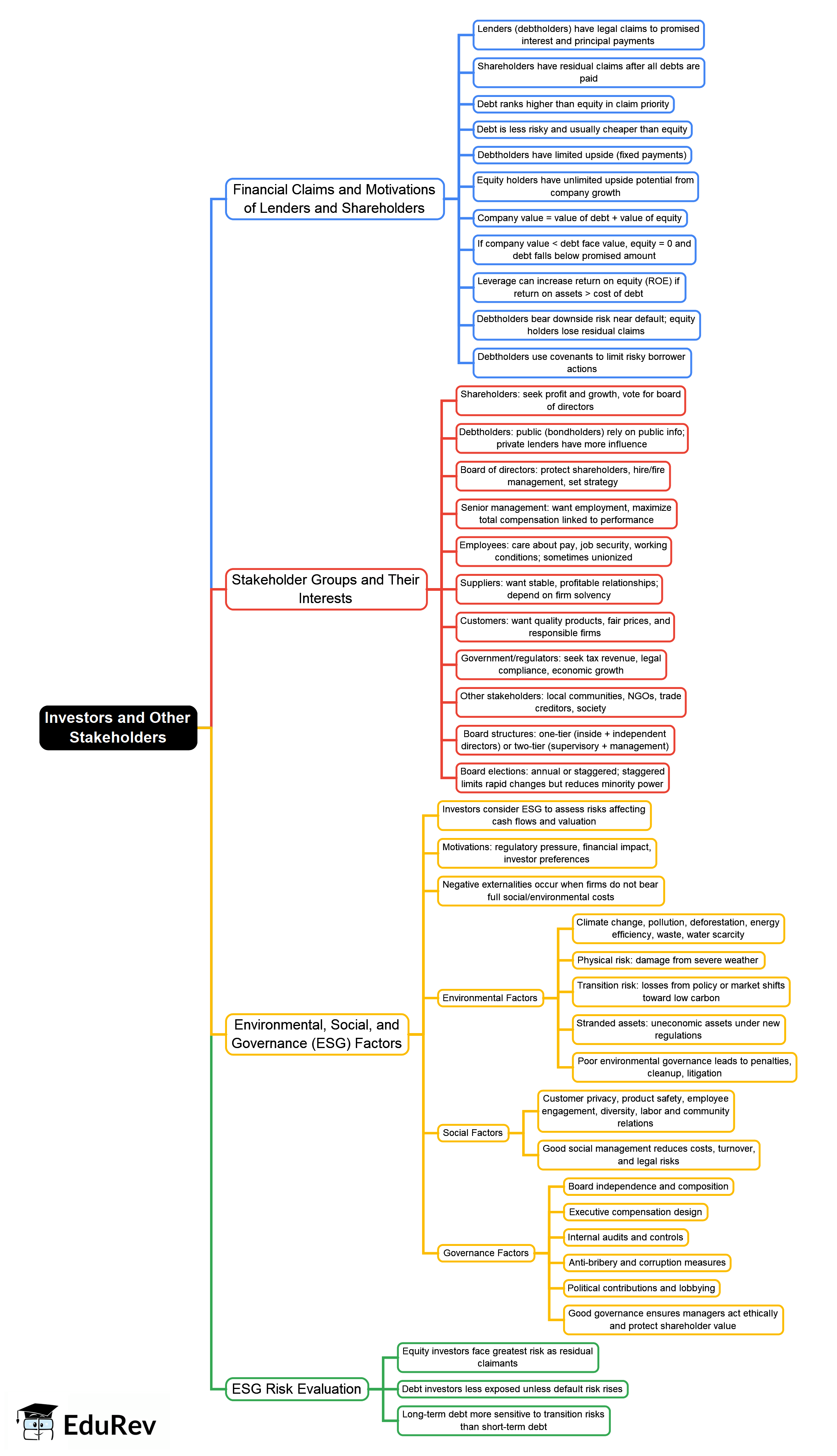 Investors and Other Stakeholders Mind Map - CFA Level 1 Corporate Issuers