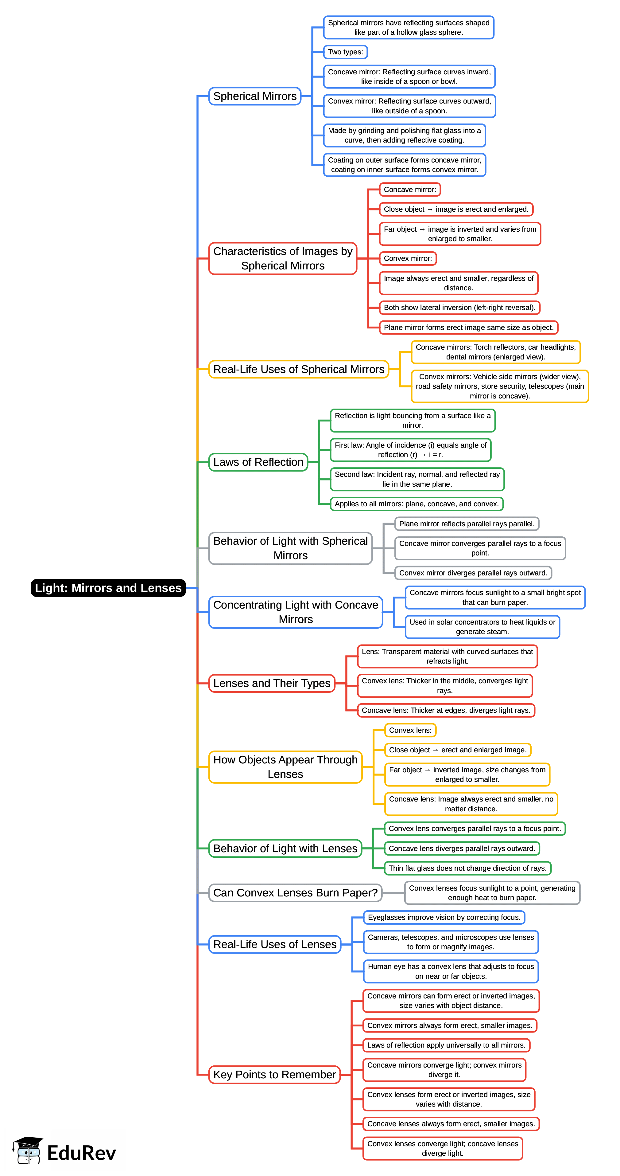 Mind Map: Light: Mirrors and Lenses | Science Curiosity Class 8 -  New NCERT