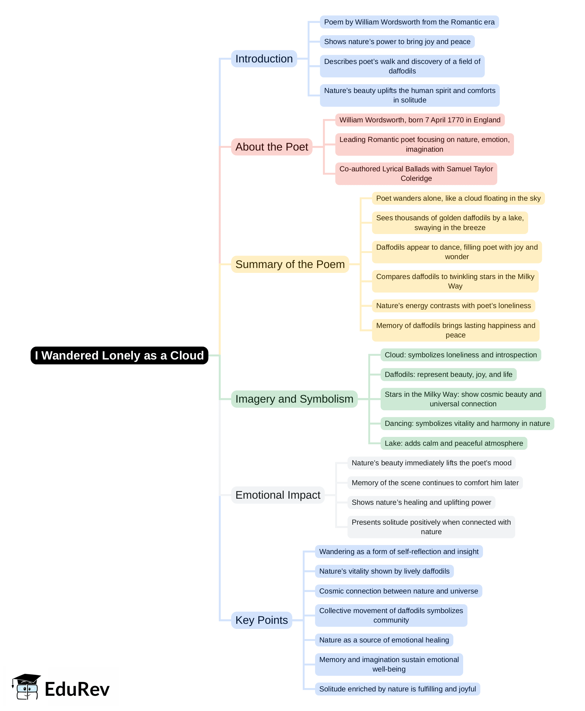 Mind Map: I Wandered Lonely as a Cloud | English Class 8 ICSE