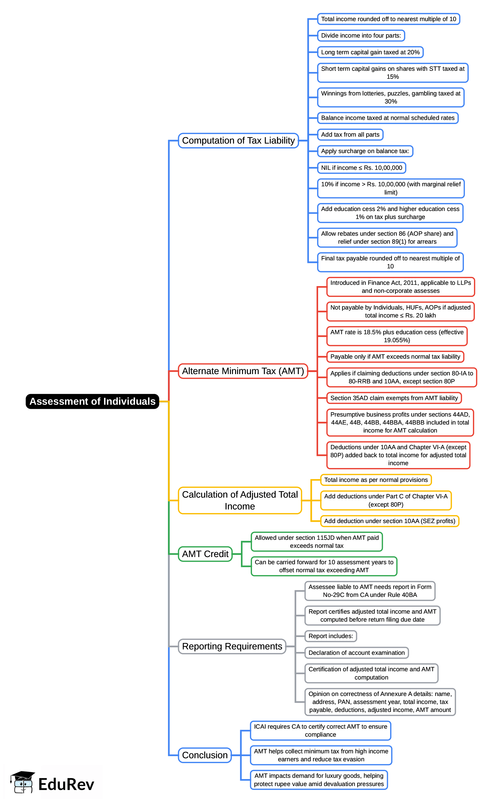 Mind Map: Assessment of Individuals | Income Tax Laws - B Com