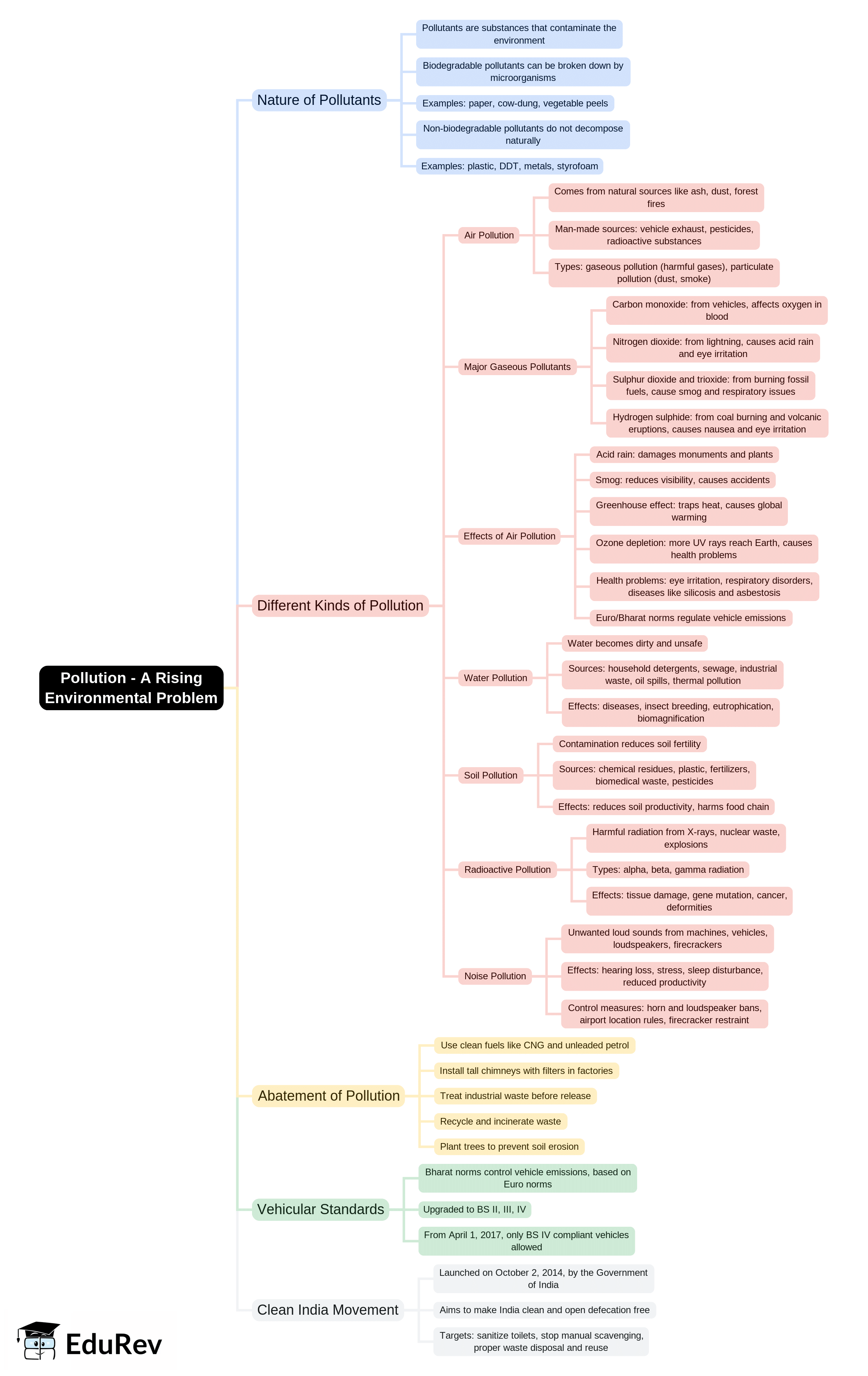 Mind Map: Pollution - A Rising Environmental Problem | General Awareness for SSC CGL