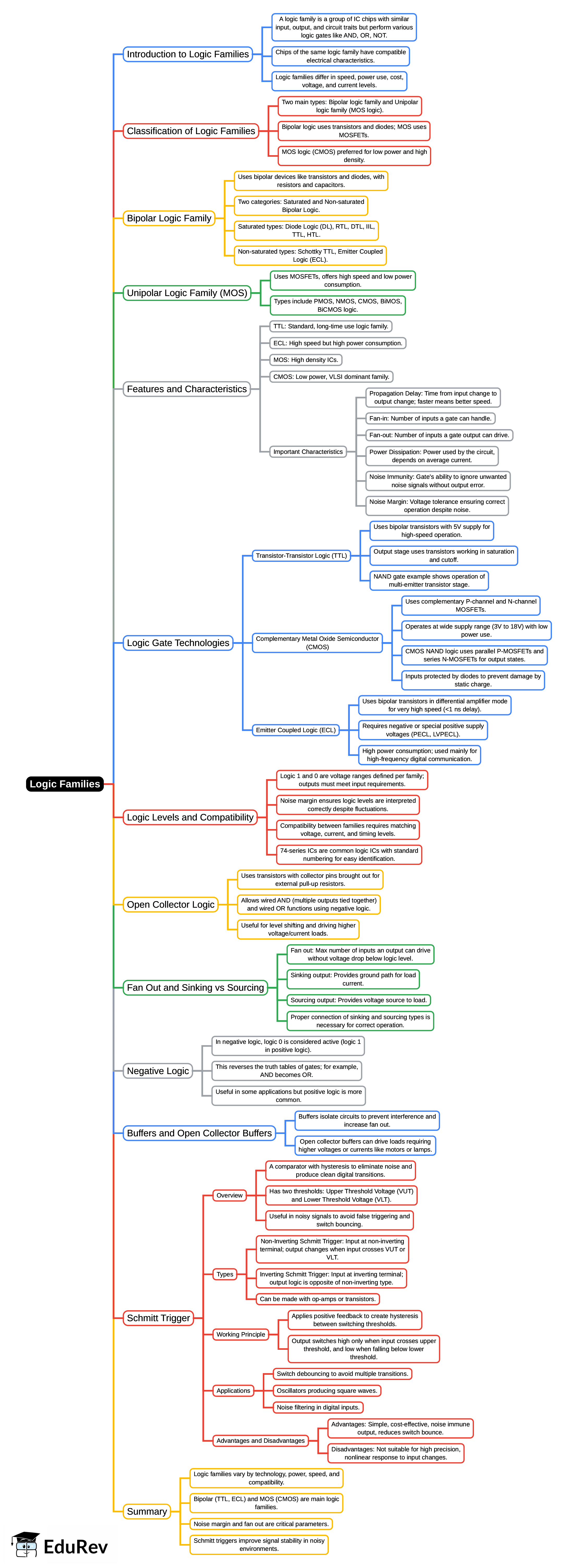 Mind Map: Logic Families | Digital Circuits - Electronics and Communication Engineering (ECE)
