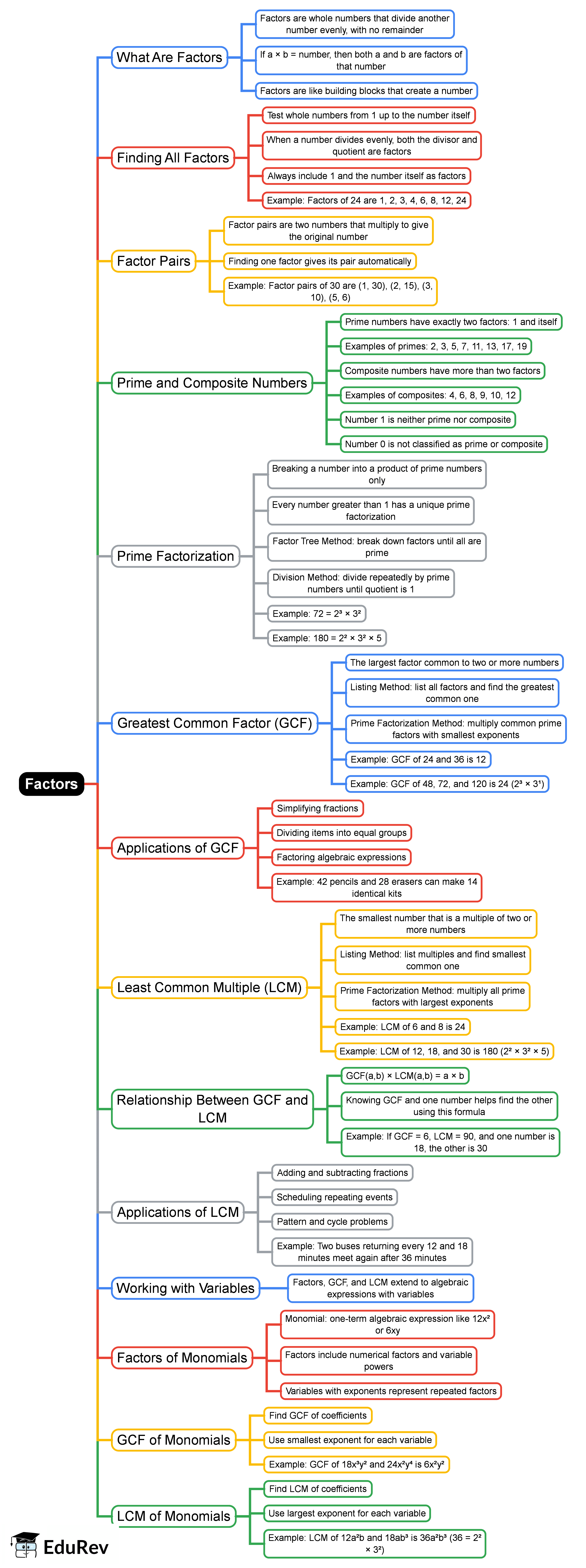 Factorization Math Mind Map Factors Mind Map - Grade 7 Pre-Algebra PDF Download