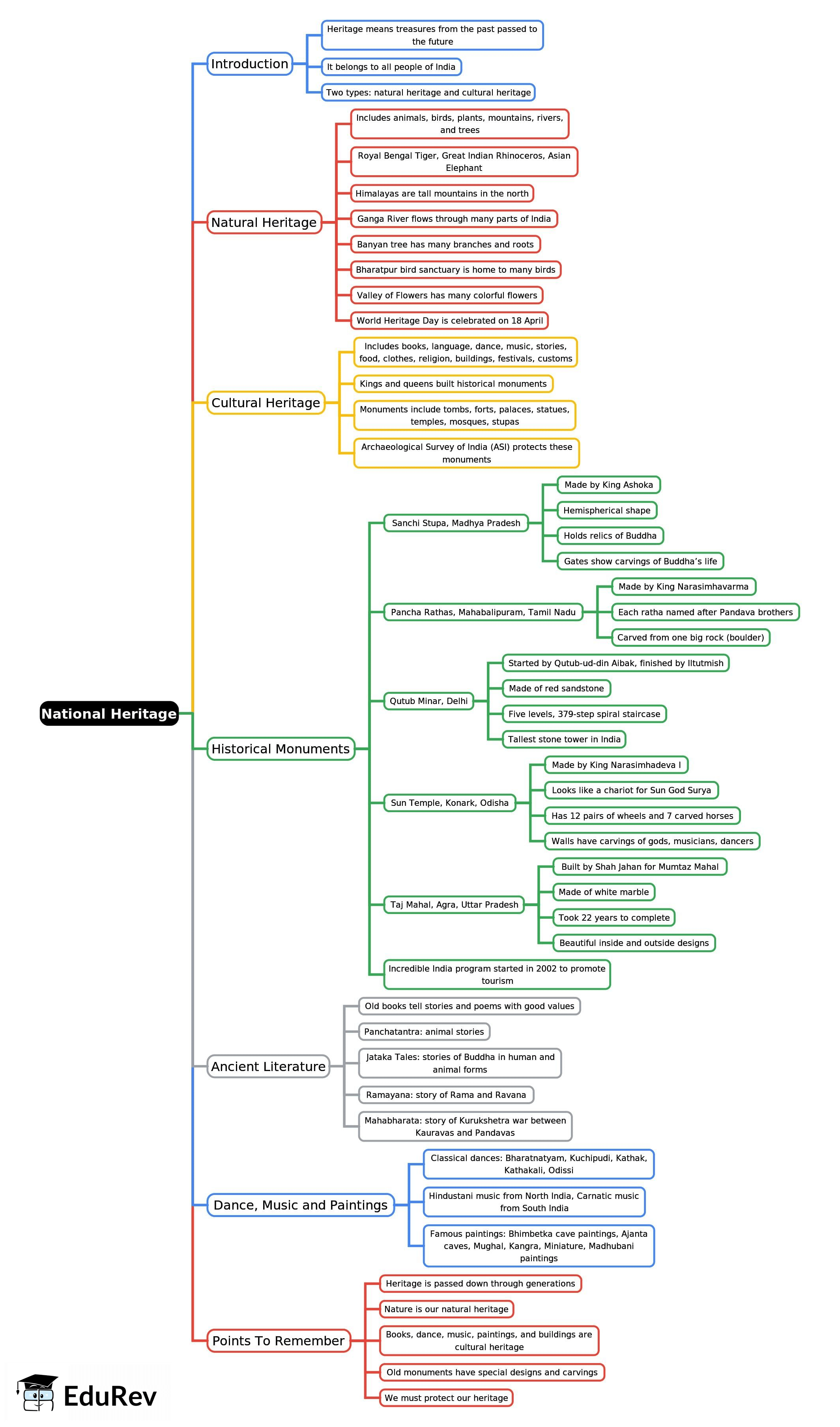 Mind Map: National Heritage | Social Studies Class 3 ICSE
