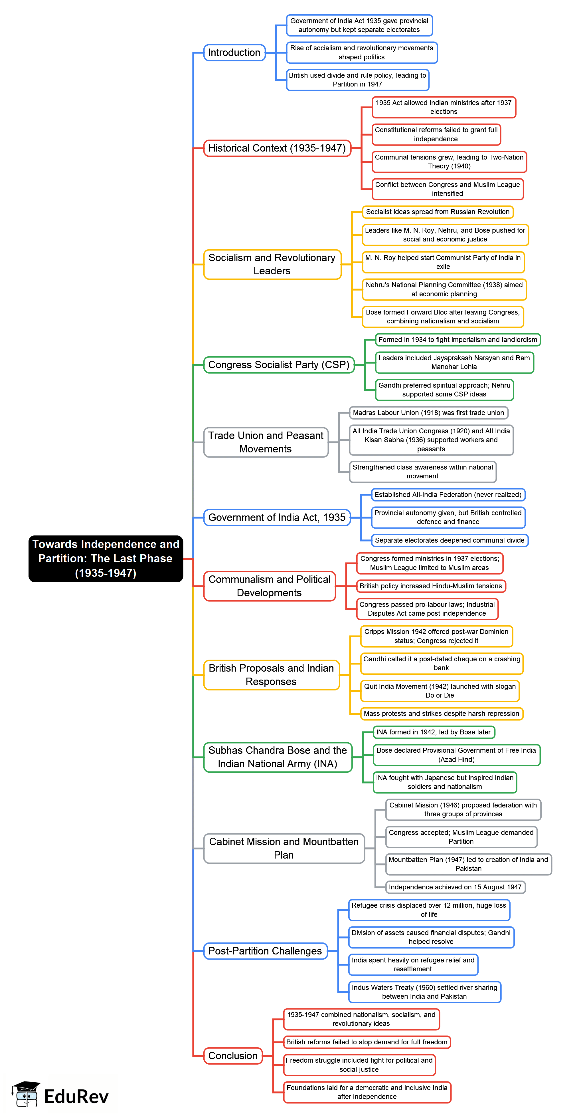 The Last Phase (1935-1947) Mind Map - Class 12 PDF Download
