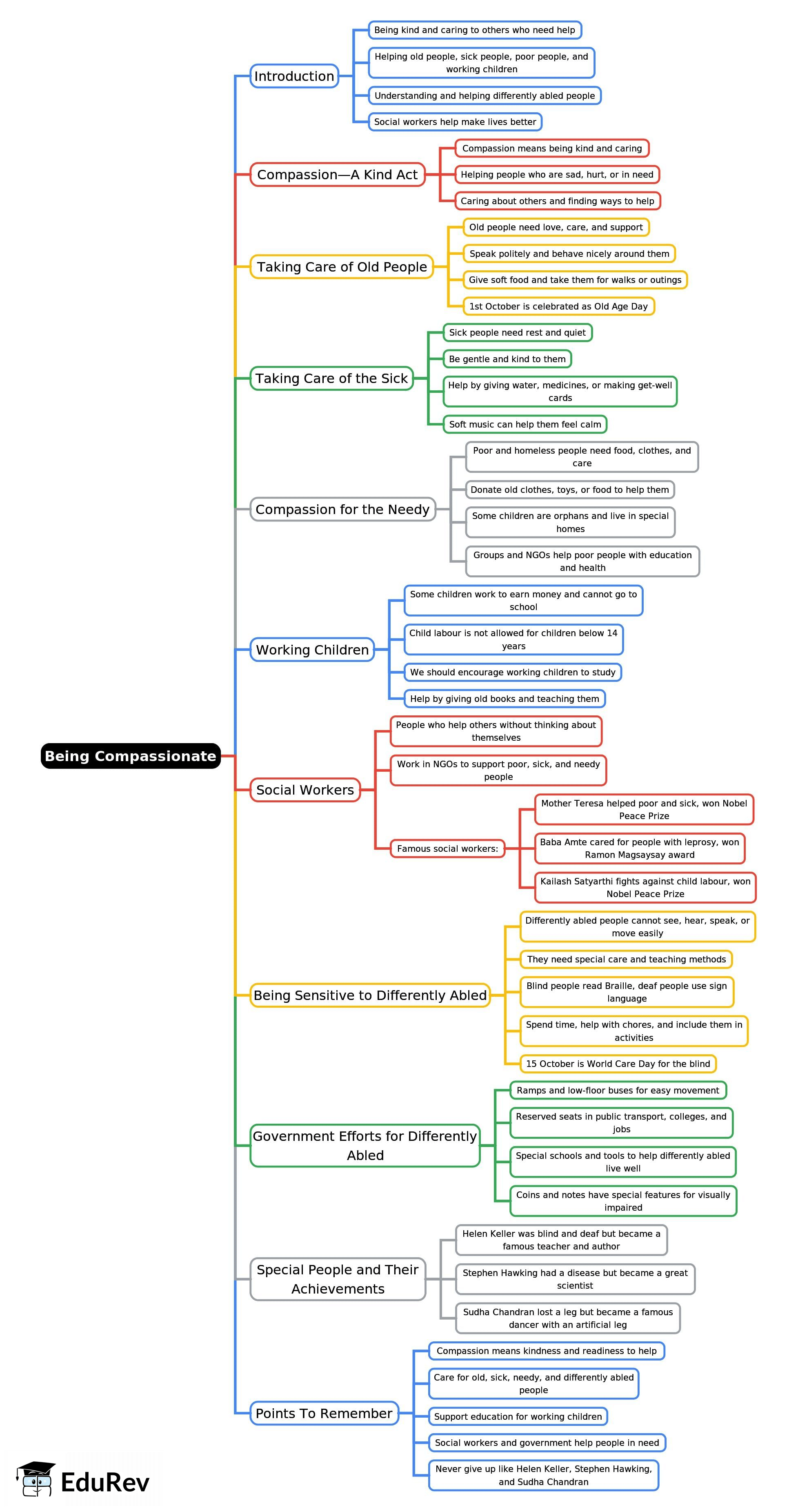 Mind Map: Being Compassionate | Social Studies Class 3 ICSE