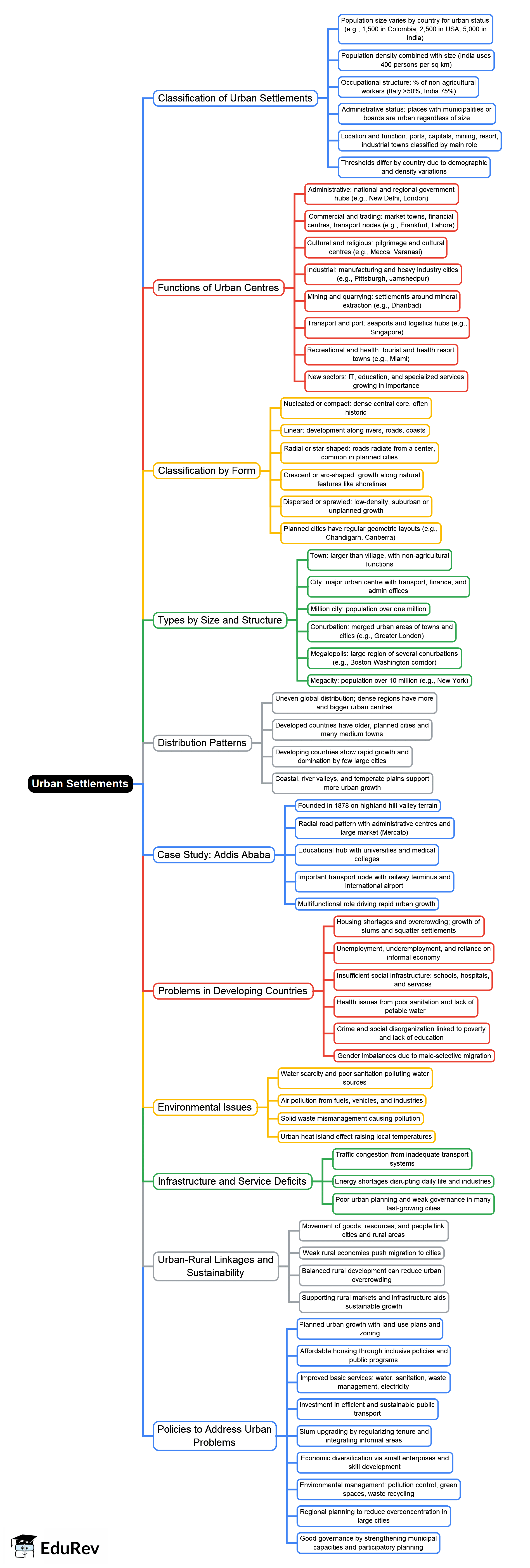 Types Patterns Distribution and Problems of Urban Settlement Mind Map