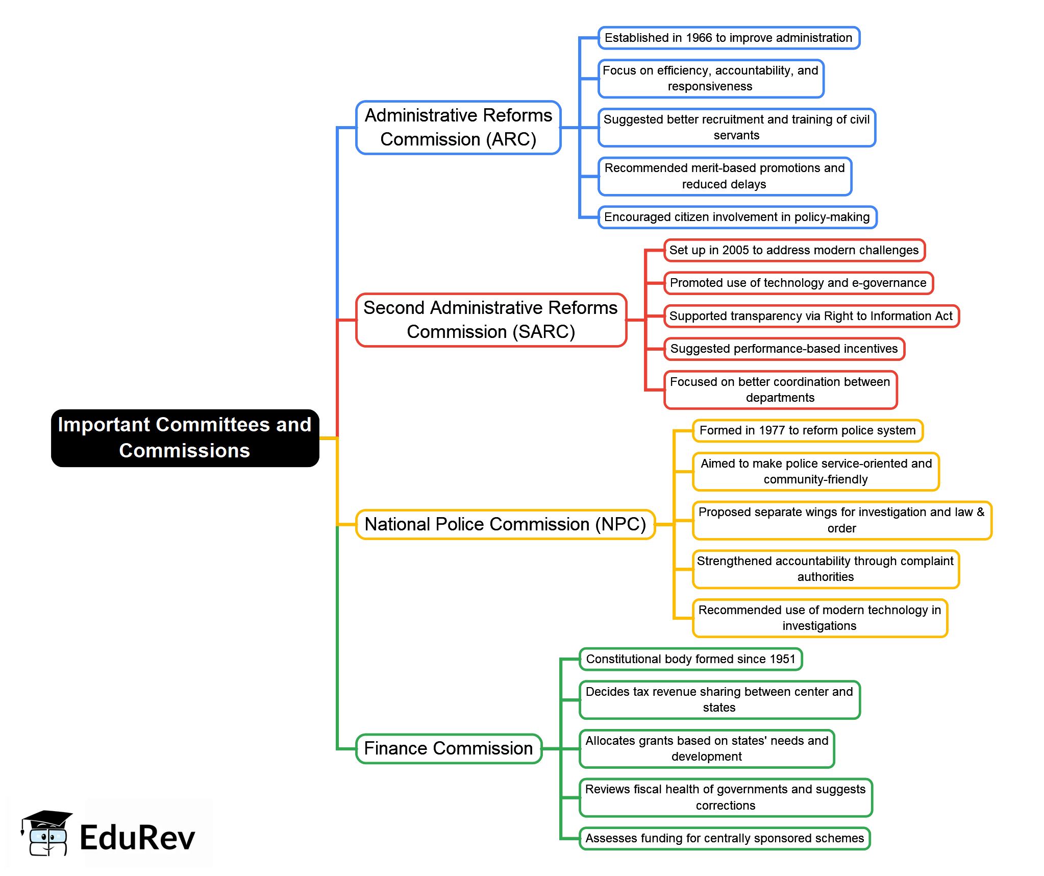 Mind Map: Important Committees and Commissions